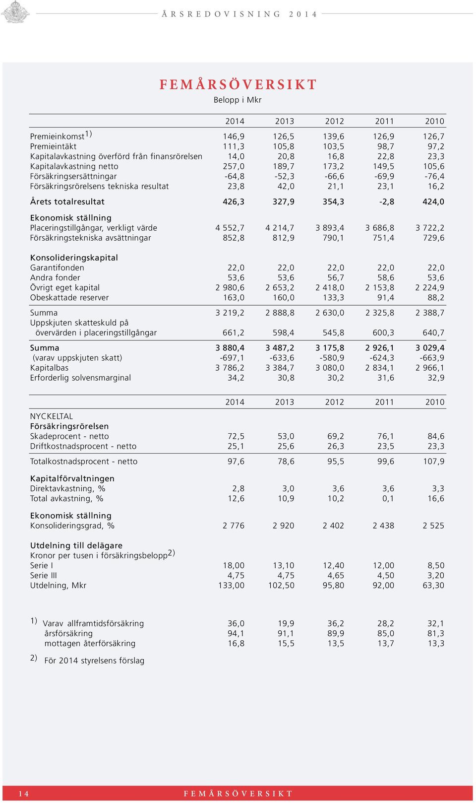 23,1 16,2 Årets totalresultat 426,3 327,9 354,3-2,8 424,0 Ekonomisk ställning Placeringstillgångar, verkligt värde 4 552,7 4 214,7 3 893,4 3 686,8 3 722,2 Försäkringstekniska avsättningar 852,8 812,9