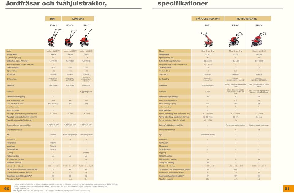 3 57.3 Cylindervolym (cc) (cc) (cc) 163 163 163 57 57 57 160 160 160 Nettoeffekt motor kw/v/min* 1,3 1,3 / 1,3 / 4.800 / 1,3 1,3 / 1,3 / 4.800 / 1,5 1,5 / 1,5 / 4.