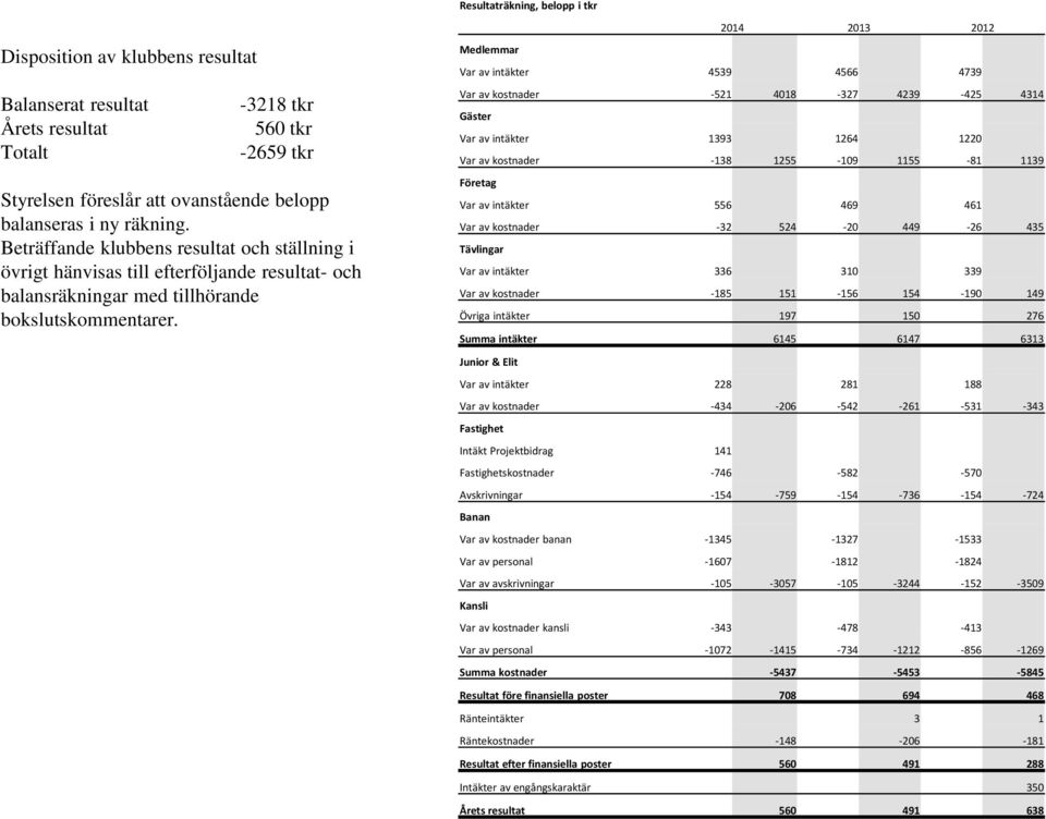 2014 2013 2012 Medlemmar Var av intäkter 4539 4566 4739 Var av kostnader -521 4018-327 4239-425 4314 Gäster Var av intäkter 1393 1264 1220 Var av kostnader -138 1255-109 1155-81 1139 Företag Var av