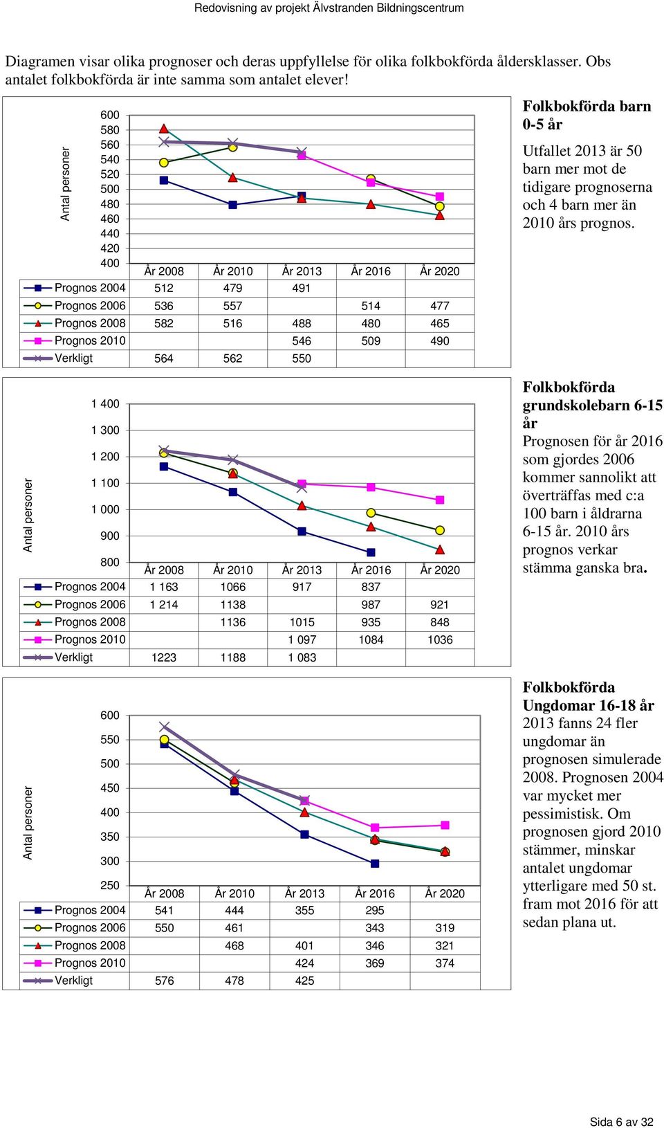 Verkligt 564 562 550 Antal personer Folkbokförda barn 0-5 år Utfallet 2013 är 50 barn mer mot de tidigare prognoserna och 4 barn mer än 2010 års prognos.