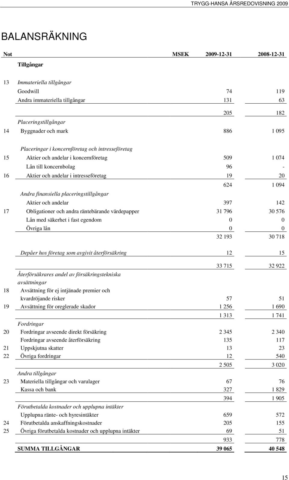 placeringstillgångar Aktier och andelar 397 142 17 Obligationer och andra räntebärande värdepapper 31 796 30 576 Lån med säkerhet i fast egendom 0 0 Övriga lån 0 0 32 193 30 718 Depåer hos företag