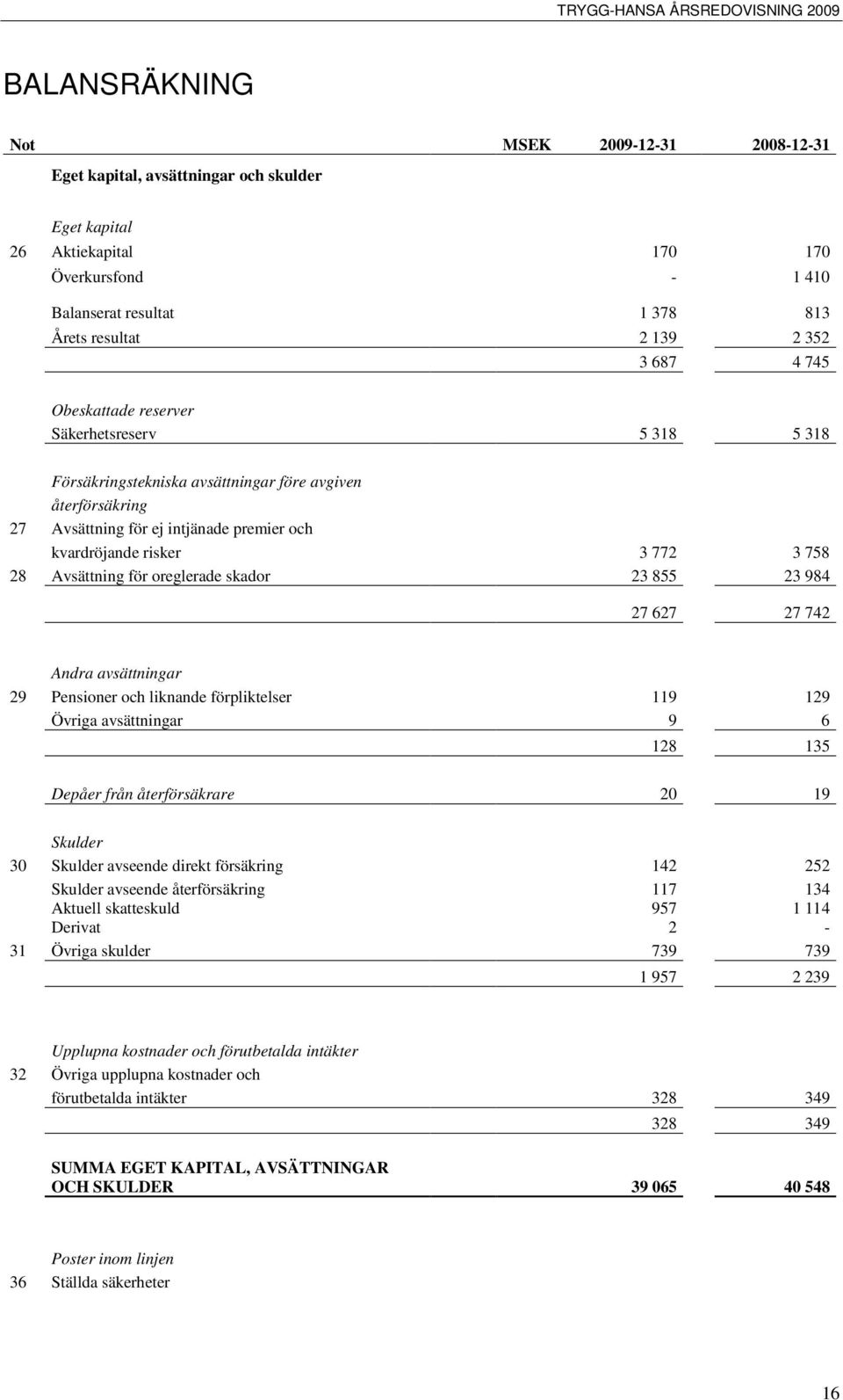 Avsättning för oreglerade skador 23 855 23 984 27 627 27 742 Andra avsättningar 29 Pensioner och liknande förpliktelser 119 129 Övriga avsättningar 9 6 128 135 Depåer från återförsäkrare 20 19