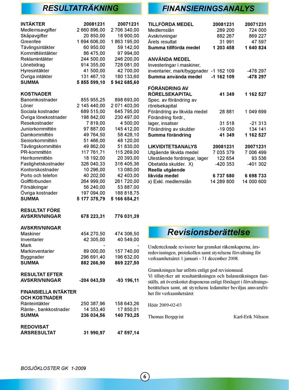 942 685,60 KOSTNADER Banomkostnader 855 955,25 898 693,00 Löner 2 145 440,00 2 071 403,00 Sociala kostnader 689 515,00 645 795,00 Övriga lönekostnader 198 842,00 230 497,00 Resekostnader 7 819,00 4