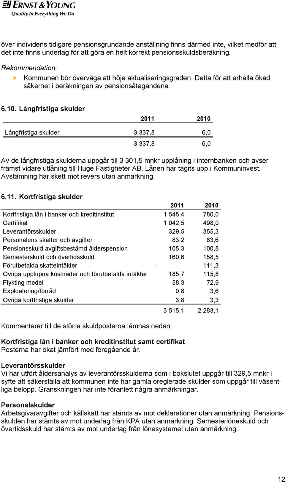 Långfristiga skulder Långfristiga skulder 3 337,8 6,0 3 337,8 6,0 Av de långfristiga skulderna uppgår till 3 301,5 mnkr upplåning i internbanken och avser främst vidare utlåning till Huge Fastigheter