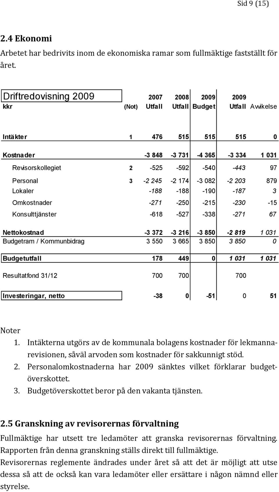 97 Personal 3-2 245-2 174-3 082-2 203 879 Lokaler -188-188 -190-187 3 Omkostnader -271-250 -215-230 -15 Konsulttjänster -618-527 -338-271 67 Nettokostnad -3 372-3 216-3 850-2 819 1 031 Budgetram /