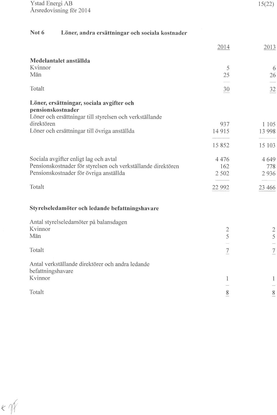 Pensionskostnader för styrelsen och verkställande direktören Pensionskostnader för övriga anställda Totalt 937 14915 15852 4476 162 2502 22992 l 105 13998 15 103 4649 778 2936