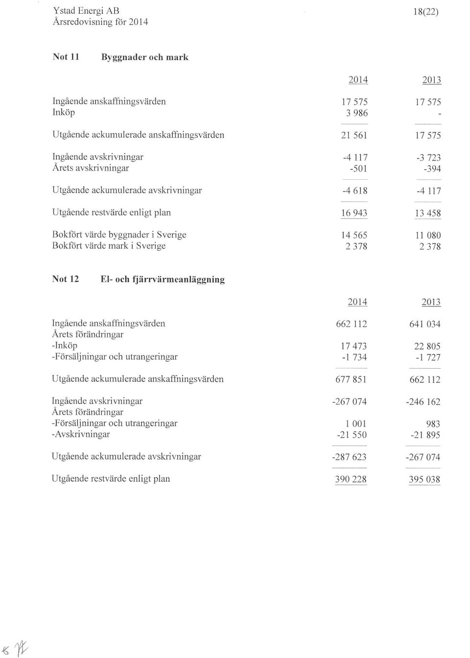 080 2378 Not 12 El- och fjärrvärmeanläggning Ingående anskaffningsvärden Årets förändringar -Inköp -Försäljningar och utrangeringar Utgående ackumulerade anskaffningsvärden Ingående avskrivningar