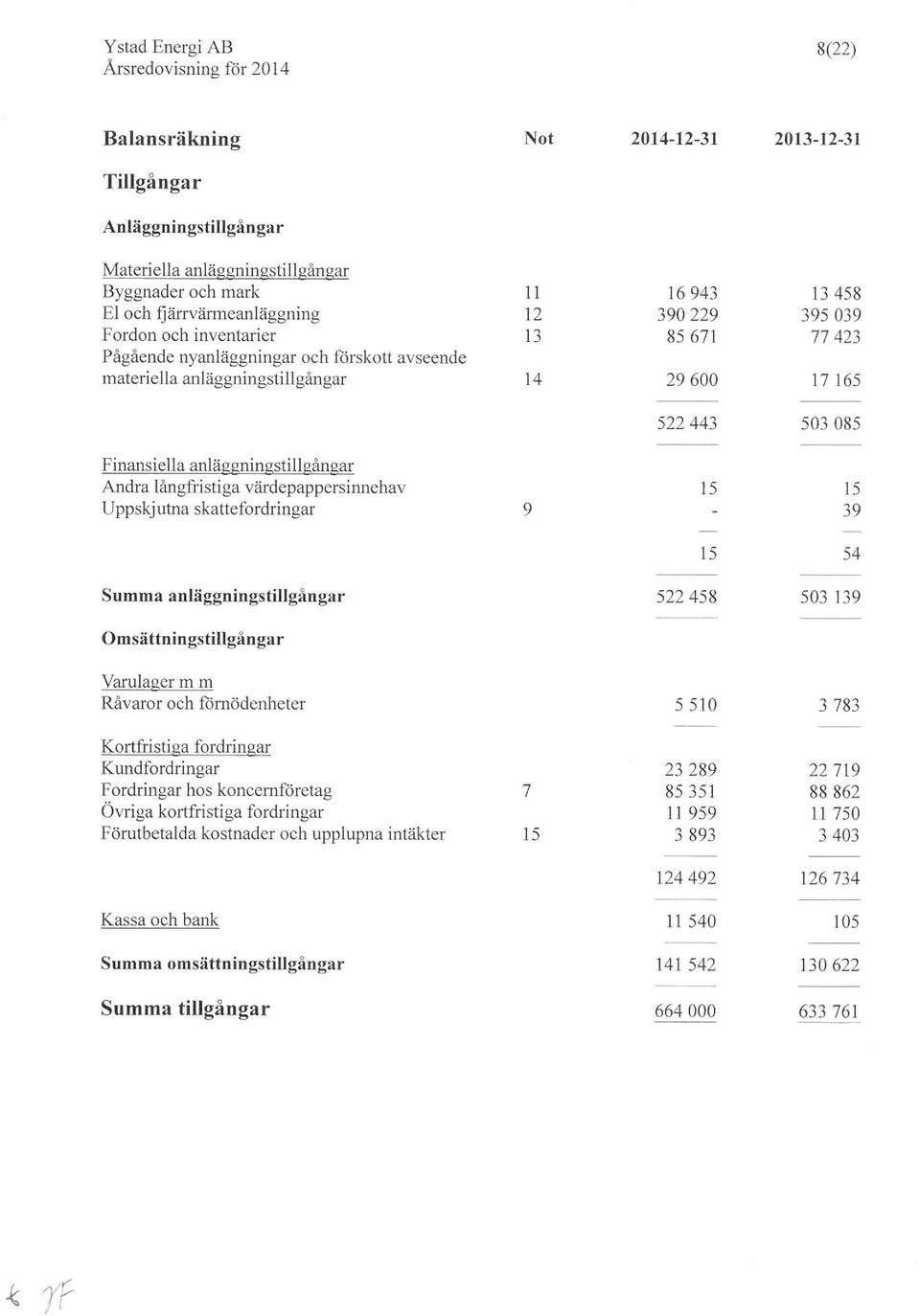 värdepappersinnehav Uppskjutna skattefordringar 15 15 39 15 54 Summa anläggningstillgångar 522458 503 139 Omsättningstillgångar Varulager m m Råvaror och förnödenheter 5510 3783 Kortfristiga