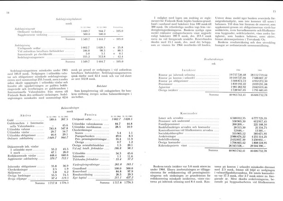 1 Sedelutgivningsreserv......355.2 312.8 42.4 Summa 1549.7 1 444.7-105.0 Sedelutgivningsrätten m inskades under 1965 med 105.0. Nedgången i utländska valutor och obligationer m inskade sedelutgivningsrätten m ed sam m anlagt 253.