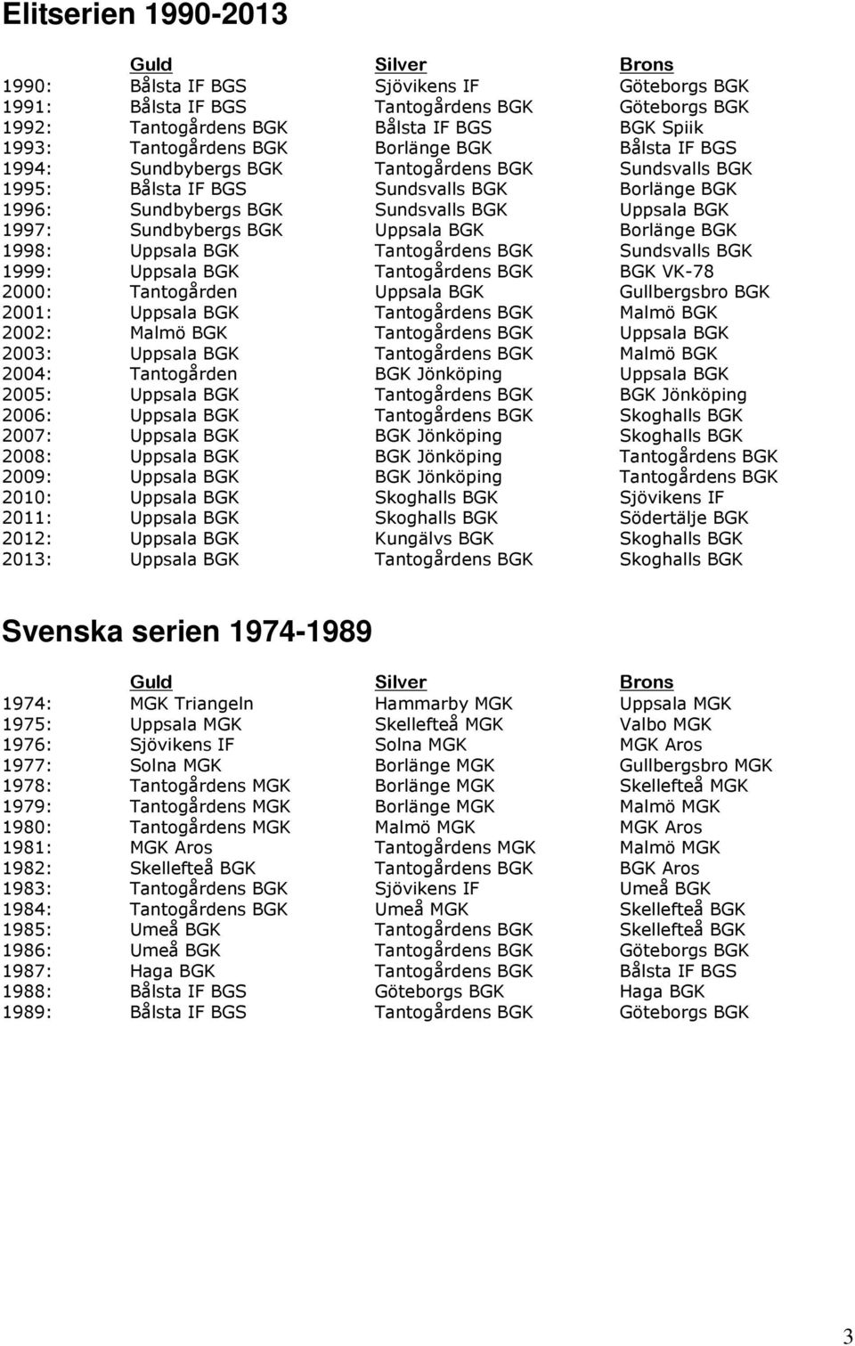 Uppsala BGK 2005: Uppsala BGK 2006: Uppsala BGK 2007: Uppsala BGK 2008: Uppsala BGK 2009: Uppsala BGK 2010: Uppsala BGK 2011: Uppsala BGK Södertälje BGK 2012: Uppsala BGK 2013: Uppsala BGK Svenska