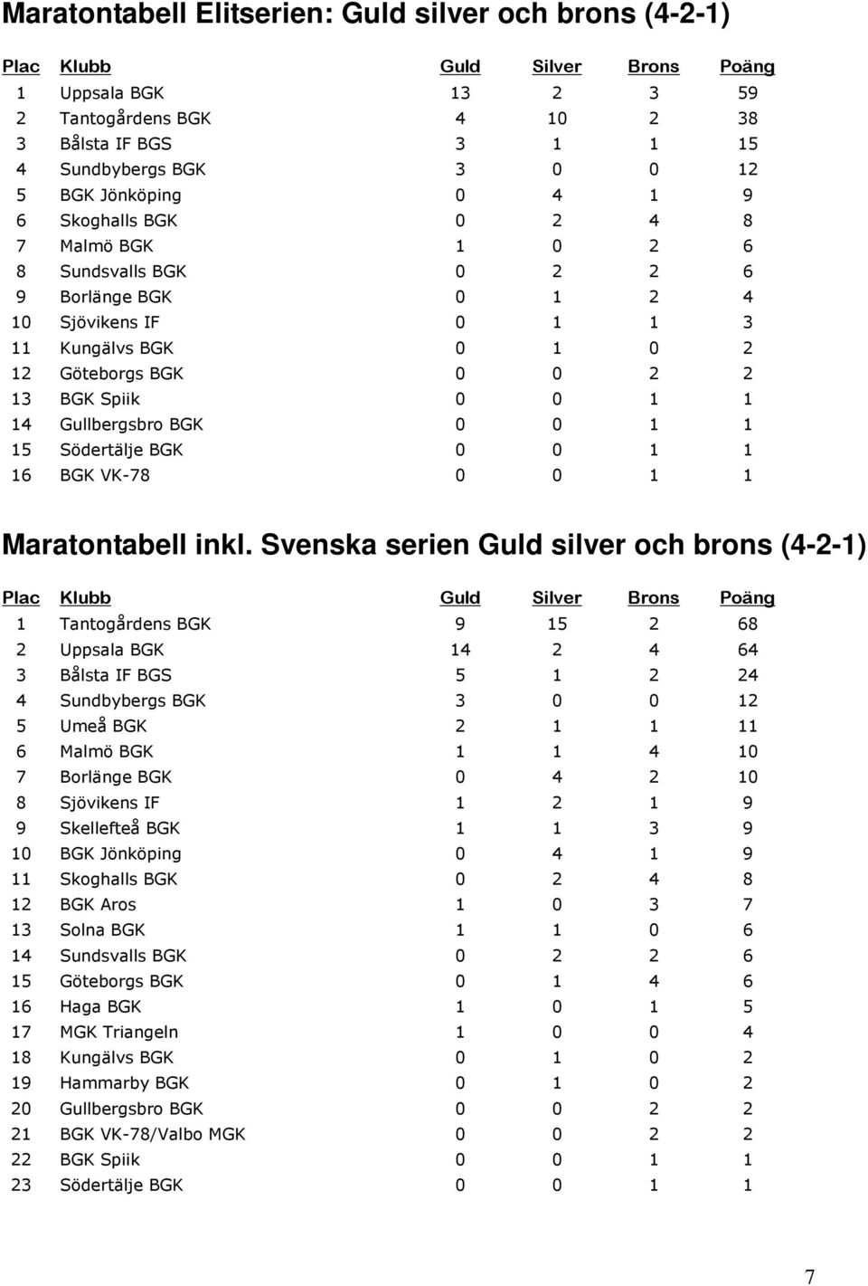 Svenska serien Guld silver och brons (4-2-1) Plac Klubb Guld Silver Brons Poäng 1 9 15 2 68 2 Uppsala BGK 14 2 4 64 3 Bålsta IF BGS 5 1 2 24 4 3 0 0 12 5 Umeå BGK 2 1 1 11 6 1 1 4 10 7 Borlänge BGK 0