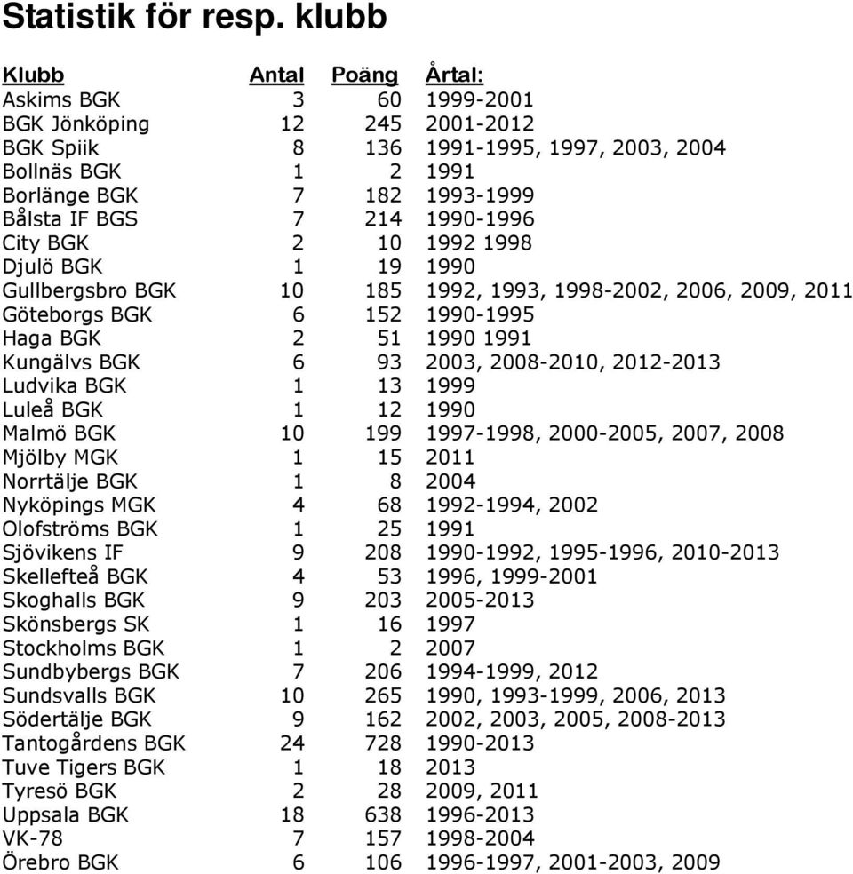 10 1992 1998 Djulö BGK 1 19 1990 10 185 1992, 1993, 1998-2002, 2006, 2009, 2011 Göteborgs BGK 6 152 1990-1995 Haga BGK 2 51 1990 1991 6 93 2003, 2008-2010, 2012-2013 Ludvika BGK 1 13 1999 Luleå BGK 1