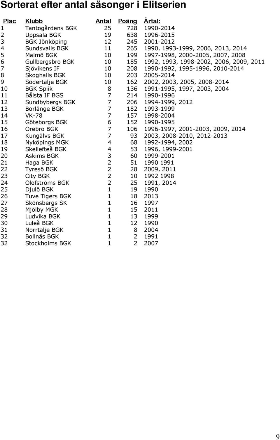 136 1991-1995, 1997, 2003, 2004 11 Bålsta IF BGS 7 214 1990-1996 12 7 206 1994-1999, 2012 13 Borlänge BGK 7 182 1993-1999 14 VK-78 7 157 1998-2004 15 Göteborgs BGK 6 152 1990-1995 16 7 106 1996-1997,