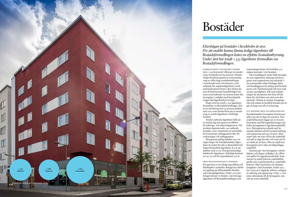 1 146 Söderort 1 079 Västerort 1 493 Innerstaden Sammantaget tecknades under året 2 104 hyresavtal vilket ger en omsättning i beståndet om 8,9 procent.