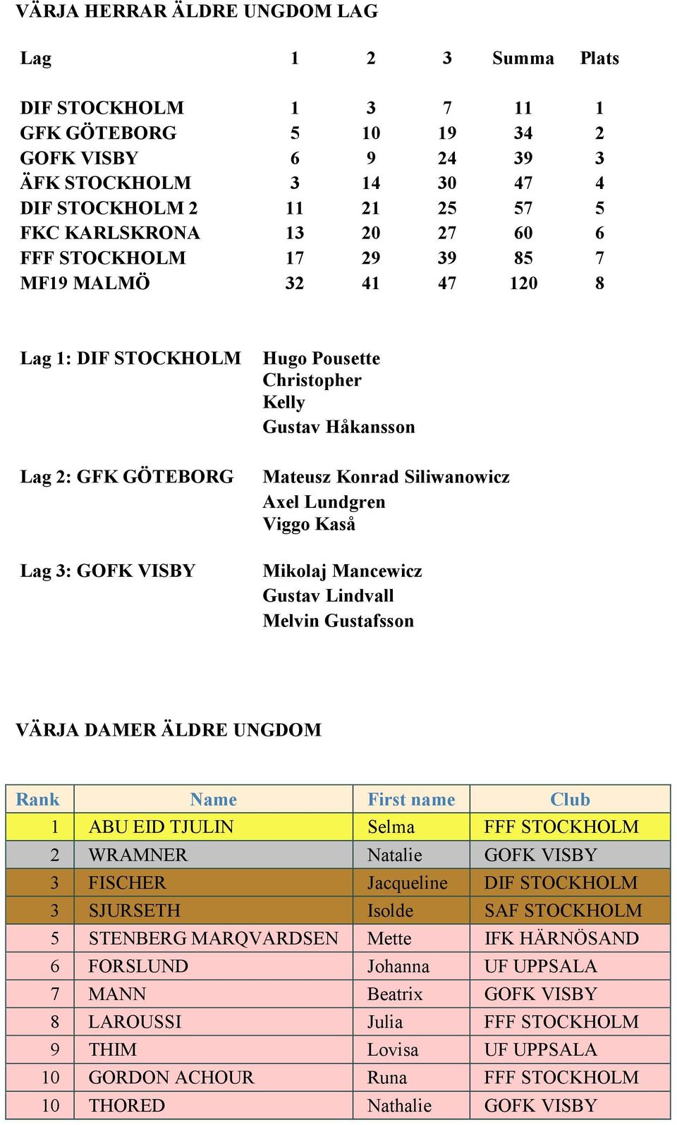 Viggo Kaså Mikolaj Mancewicz Gustav Lindvall Melvin Gustafsson VÄRJA DAMER ÄLDRE UNGDOM 1 ABU EID TJULIN Selma FFF STOCKHOLM 2 WRAMNER Natalie GOFK VISBY 3 FISCHER Jacqueline DIF STOCKHOLM 3 SJURSETH