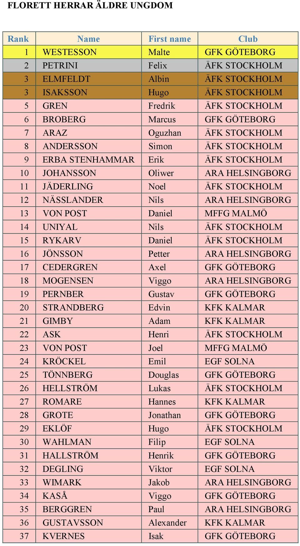 HELSINGBORG 13 VON POST Daniel MFFG MALMÖ 14 UNIYAL Nils ÄFK STOCKHOLM 15 RYKARV Daniel ÄFK STOCKHOLM 16 JÖNSSON Petter ARA HELSINGBORG 17 CEDERGREN Axel GFK GÖTEBORG 18 MOGENSEN Viggo ARA