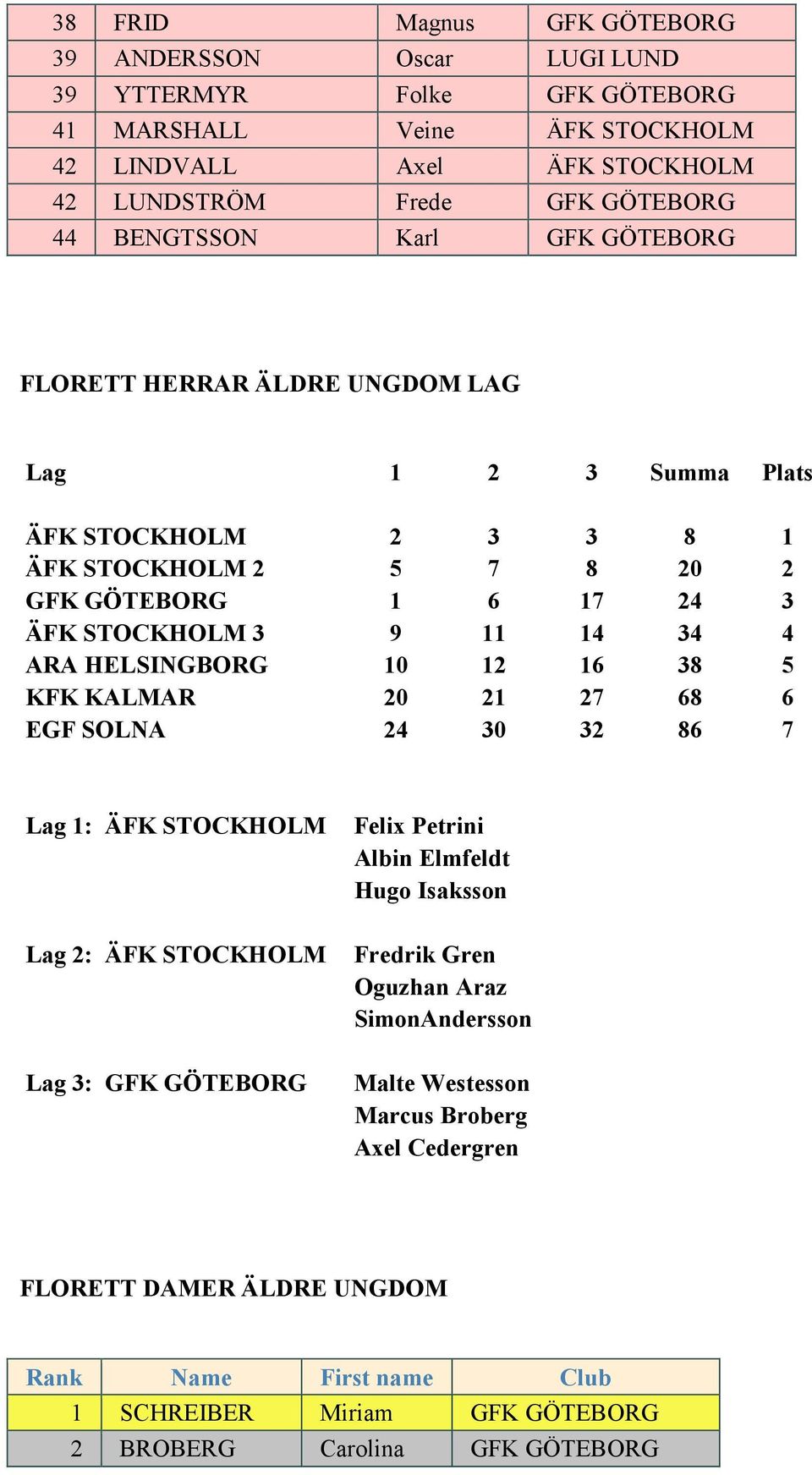 ARA HELSINGBORG 10 12 16 38 5 KFK KALMAR 20 21 27 68 6 EGF SOLNA 24 30 32 86 7 Lag 1: ÄFK STOCKHOLM Lag 2: ÄFK STOCKHOLM Lag 3: GFK GÖTEBORG Felix Petrini Albin Elmfeldt Hugo