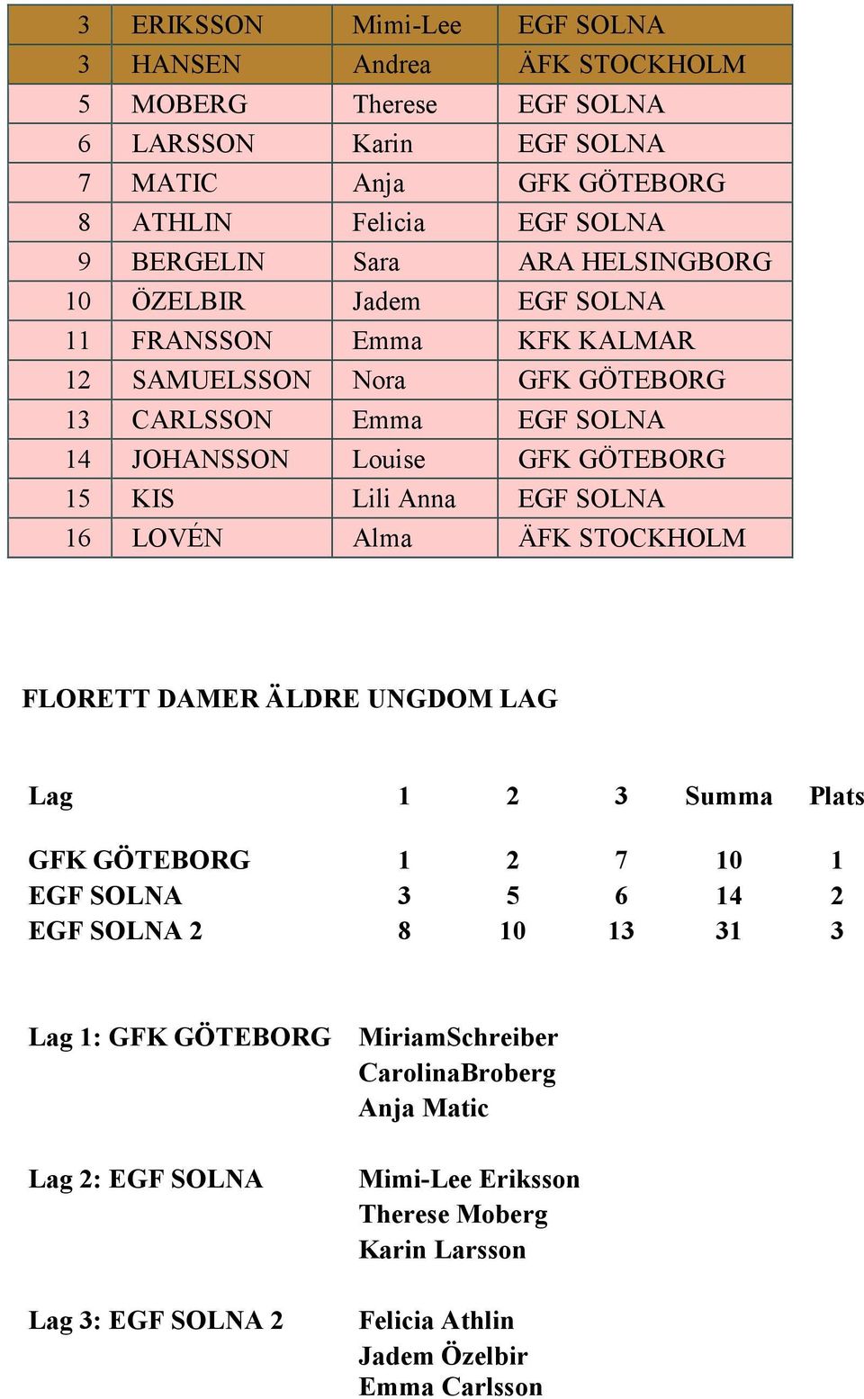 GÖTEBORG 15 KIS Lili Anna EGF SOLNA 16 LOVÉN Alma ÄFK STOCKHOLM FLORETT DAMER ÄLDRE UNGDOM LAG GFK GÖTEBORG 1 2 7 10 1 EGF SOLNA 3 5 6 14 2 EGF SOLNA 2 8 10 13 31 3 Lag 1: