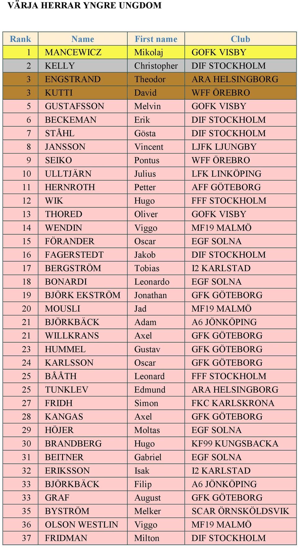 Oliver GOFK VISBY 14 WENDIN Viggo MF19 MALMÖ 15 FÖRANDER Oscar EGF SOLNA 16 FAGERSTEDT Jakob DIF STOCKHOLM 17 BERGSTRÖM Tobias I2 KARLSTAD 18 BONARDI Leonardo EGF SOLNA 19 BJÖRK EKSTRÖM Jonathan GFK