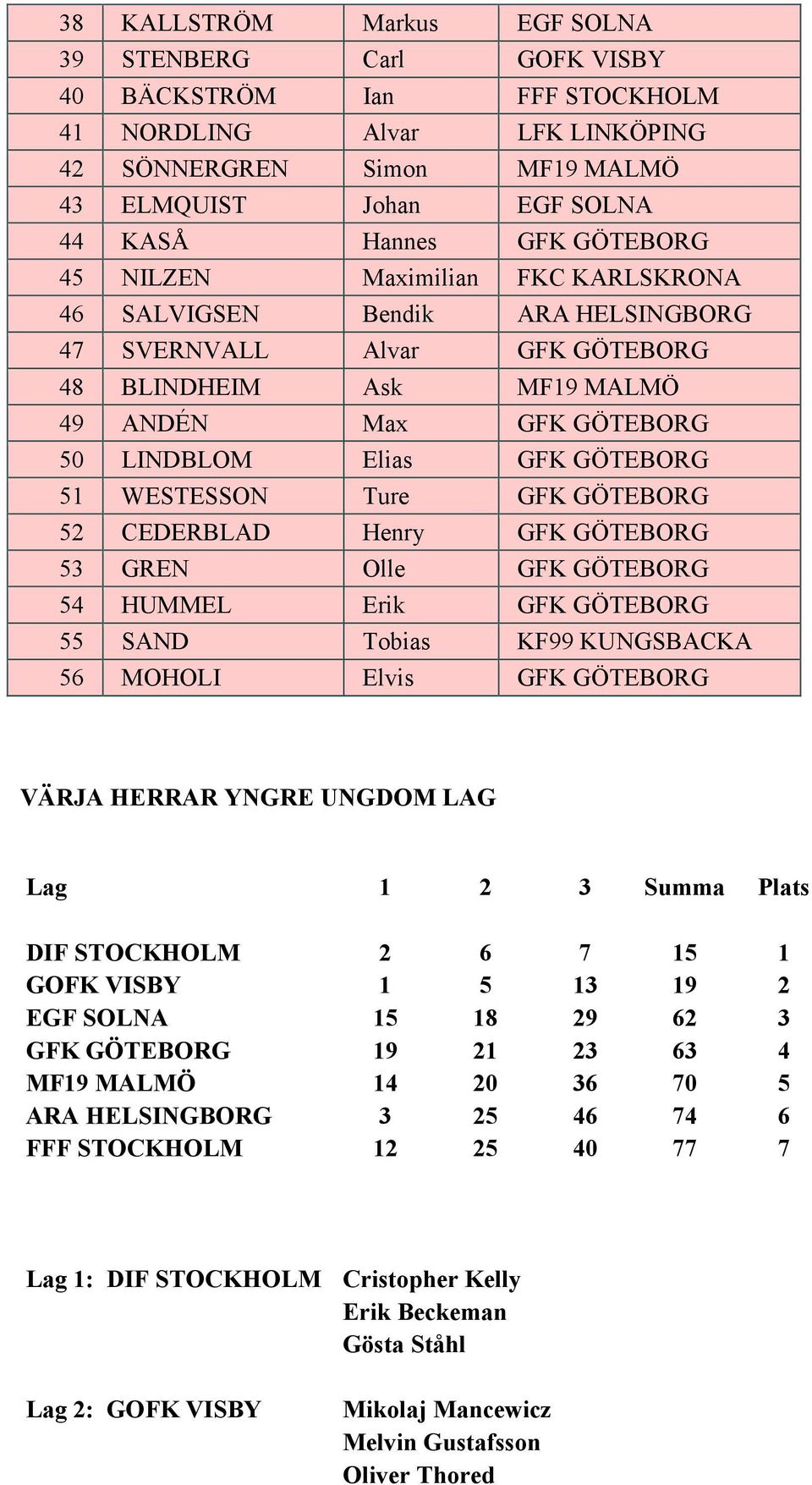 51 WESTESSON Ture GFK GÖTEBORG 52 CEDERBLAD Henry GFK GÖTEBORG 53 GREN Olle GFK GÖTEBORG 54 HUMMEL Erik GFK GÖTEBORG 55 SAND Tobias KF99 KUNGSBACKA 56 MOHOLI Elvis GFK GÖTEBORG VÄRJA HERRAR YNGRE