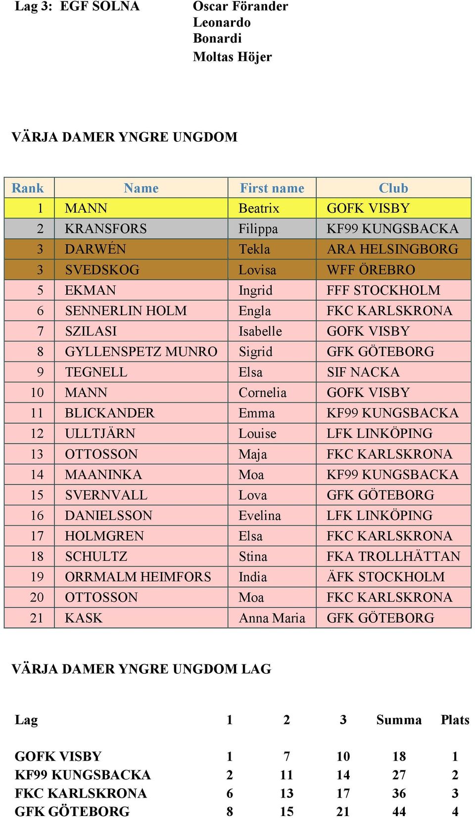 VISBY 11 BLICKANDER Emma KF99 KUNGSBACKA 12 ULLTJÄRN Louise LFK LINKÖPING 13 OTTOSSON Maja FKC KARLSKRONA 14 MAANINKA Moa KF99 KUNGSBACKA 15 SVERNVALL Lova GFK GÖTEBORG 16 DANIELSSON Evelina LFK