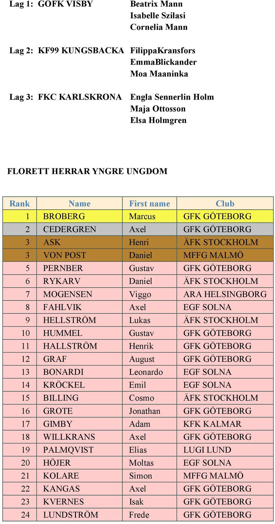 ÄFK STOCKHOLM 7 MOGENSEN Viggo ARA HELSINGBORG 8 FAHLVIK Axel EGF SOLNA 9 HELLSTRÖM Lukas ÄFK STOCKHOLM 10 HUMMEL Gustav GFK GÖTEBORG 11 HALLSTRÖM Henrik GFK GÖTEBORG 12 GRAF August GFK GÖTEBORG 13