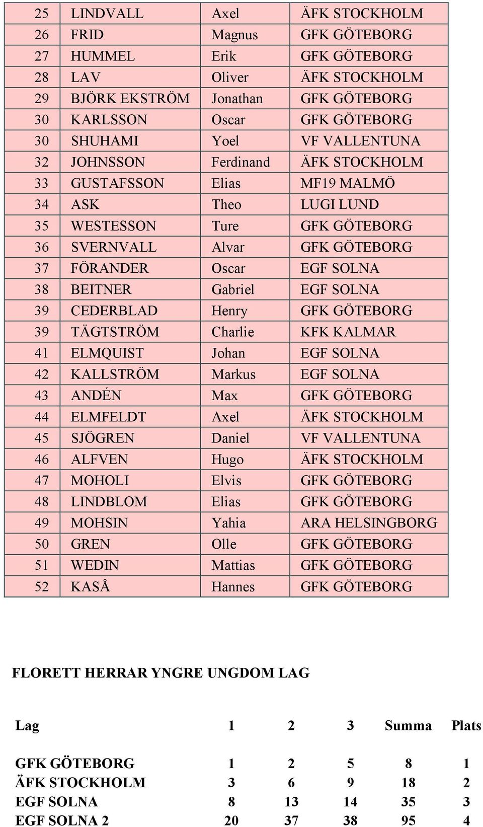38 BEITNER Gabriel EGF SOLNA 39 CEDERBLAD Henry GFK GÖTEBORG 39 TÄGTSTRÖM Charlie KFK KALMAR 41 ELMQUIST Johan EGF SOLNA 42 KALLSTRÖM Markus EGF SOLNA 43 ANDÉN Max GFK GÖTEBORG 44 ELMFELDT Axel ÄFK
