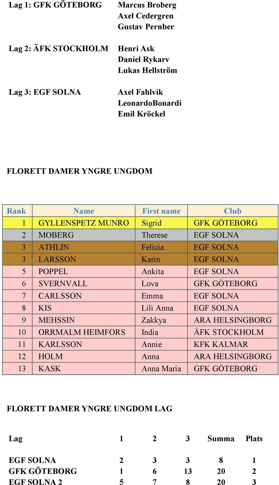 EGF SOLNA 6 SVERNVALL Lova GFK GÖTEBORG 7 CARLSSON Emma EGF SOLNA 8 KIS Lili Anna EGF SOLNA 9 MEHSSIN Zakkya ARA HELSINGBORG 10 ORRMALM HEIMFORS India ÄFK STOCKHOLM 11