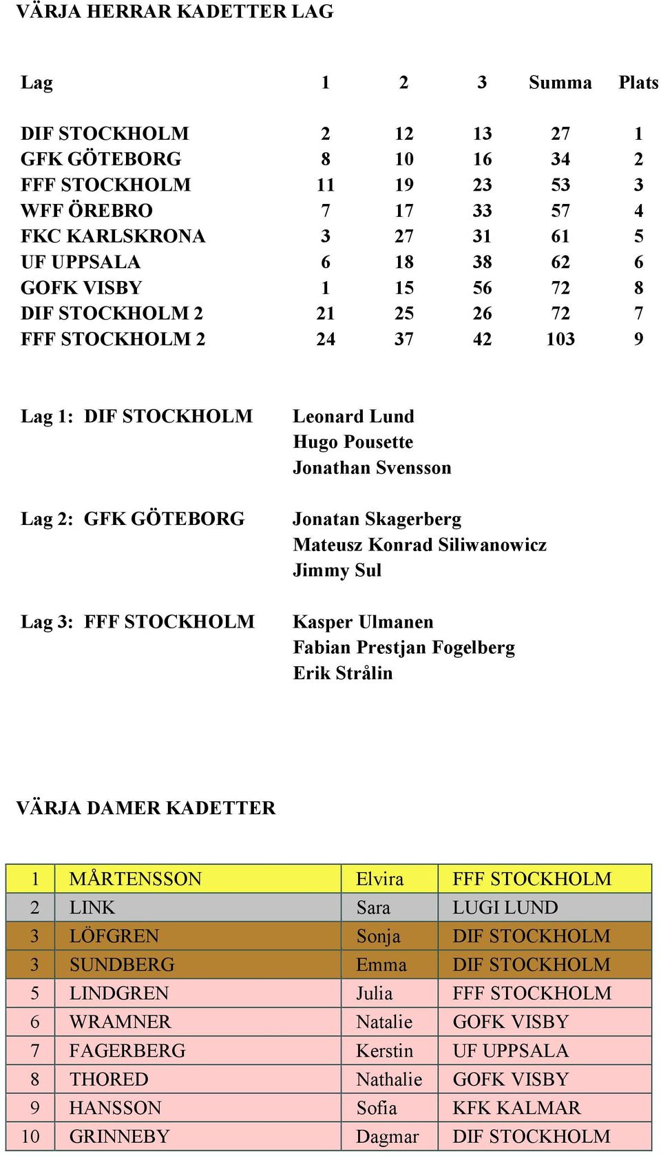 Mateusz Konrad Siliwanowicz Jimmy Sul Kasper Ulmanen Fabian Prestjan Fogelberg Erik Strålin VÄRJA DAMER KADETTER 1 MÅRTENSSON Elvira FFF STOCKHOLM 2 LINK Sara LUGI LUND 3 LÖFGREN Sonja DIF STOCKHOLM