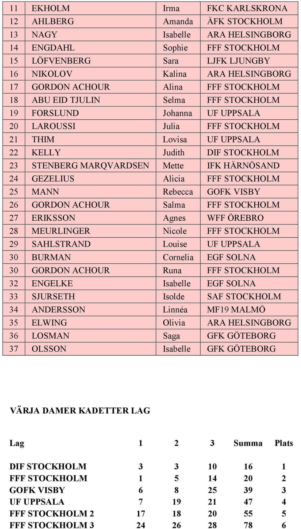 STENBERG MARQVARDSEN Mette IFK HÄRNÖSAND 24 GEZELIUS Alicia FFF STOCKHOLM 25 MANN Rebecca GOFK VISBY 26 GORDON ACHOUR Salma FFF STOCKHOLM 27 ERIKSSON Agnes WFF ÖREBRO 28 MEURLINGER Nicole FFF