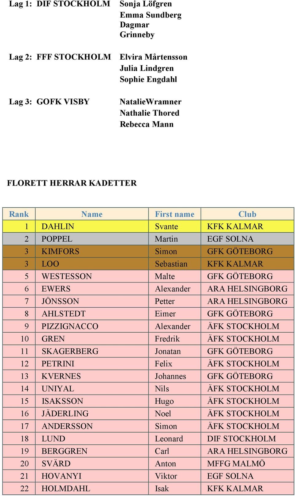 JÖNSSON Petter ARA HELSINGBORG 8 AHLSTEDT Eimer GFK GÖTEBORG 9 PIZZIGNACCO Alexander ÄFK STOCKHOLM 10 GREN Fredrik ÄFK STOCKHOLM 11 SKAGERBERG Jonatan GFK GÖTEBORG 12 PETRINI Felix ÄFK STOCKHOLM 13