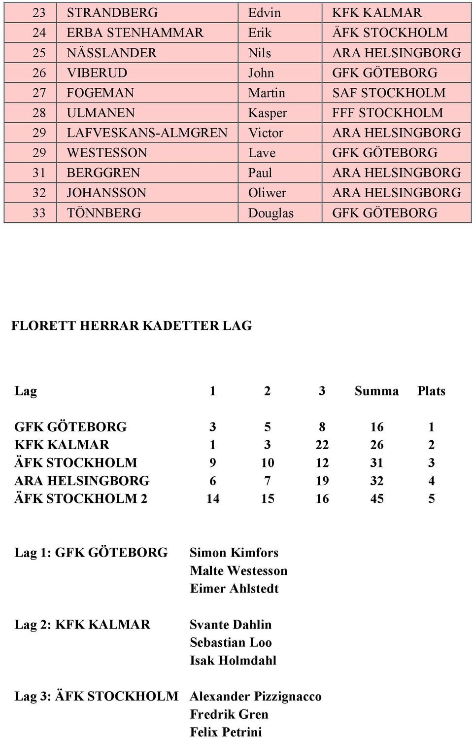 GÖTEBORG FLORETT HERRAR KADETTER LAG GFK GÖTEBORG 3 5 8 16 1 KFK KALMAR 1 3 22 26 2 ÄFK STOCKHOLM 9 10 12 31 3 ARA HELSINGBORG 6 7 19 32 4 ÄFK STOCKHOLM 2 14 15 16 45 5 Lag 1: GFK