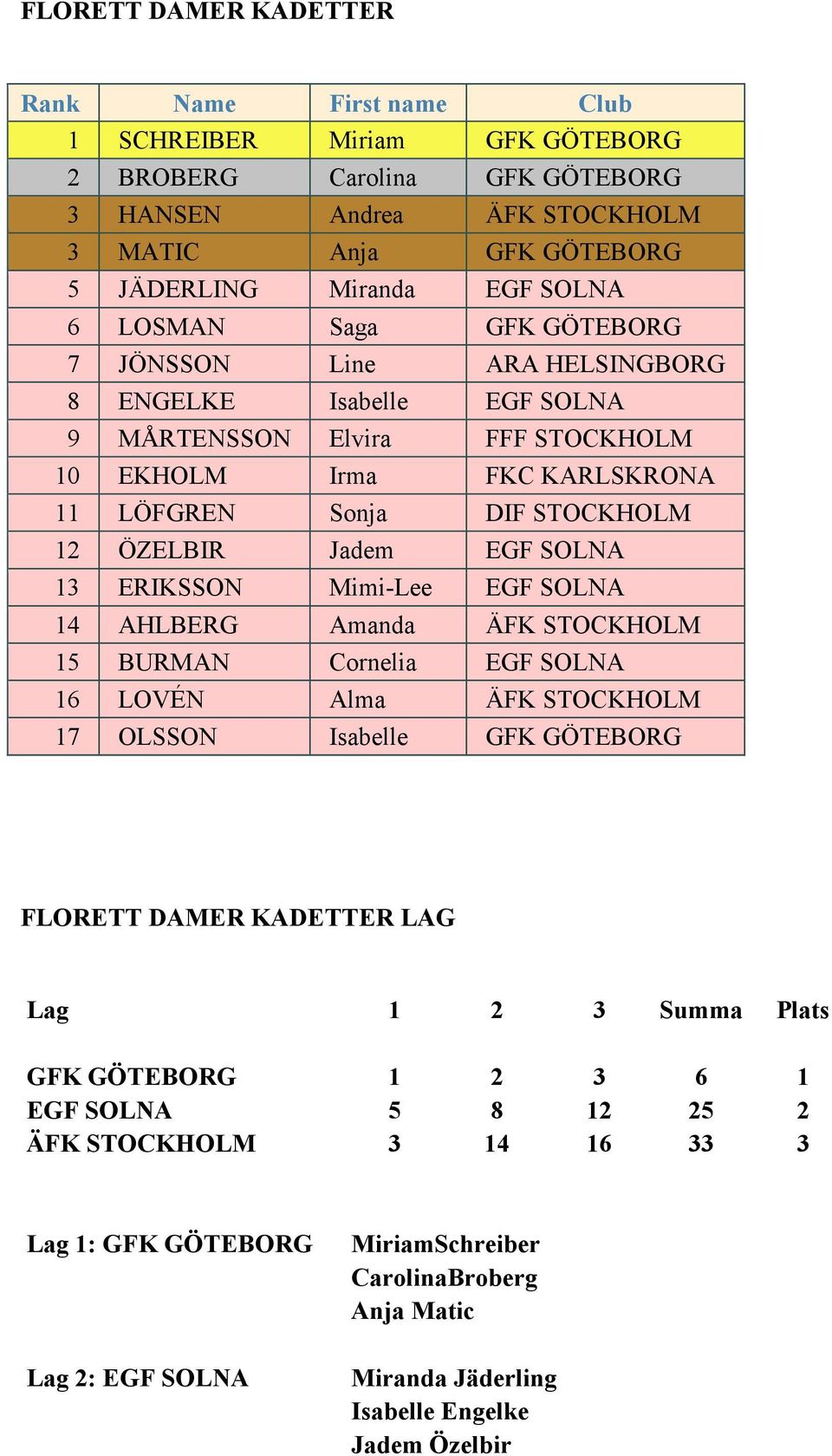 13 ERIKSSON Mimi-Lee EGF SOLNA 14 AHLBERG Amanda ÄFK STOCKHOLM 15 BURMAN Cornelia EGF SOLNA 16 LOVÉN Alma ÄFK STOCKHOLM 17 OLSSON Isabelle GFK GÖTEBORG FLORETT DAMER KADETTER LAG GFK