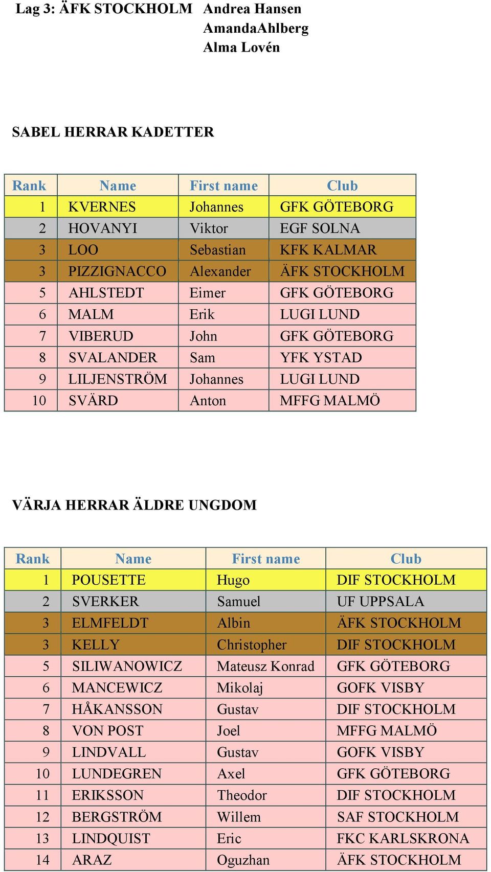 UNGDOM 1 POUSETTE Hugo DIF STOCKHOLM 2 SVERKER Samuel UF UPPSALA 3 ELMFELDT Albin ÄFK STOCKHOLM 3 KELLY Christopher DIF STOCKHOLM 5 SILIWANOWICZ Mateusz Konrad GFK GÖTEBORG 6 MANCEWICZ Mikolaj GOFK