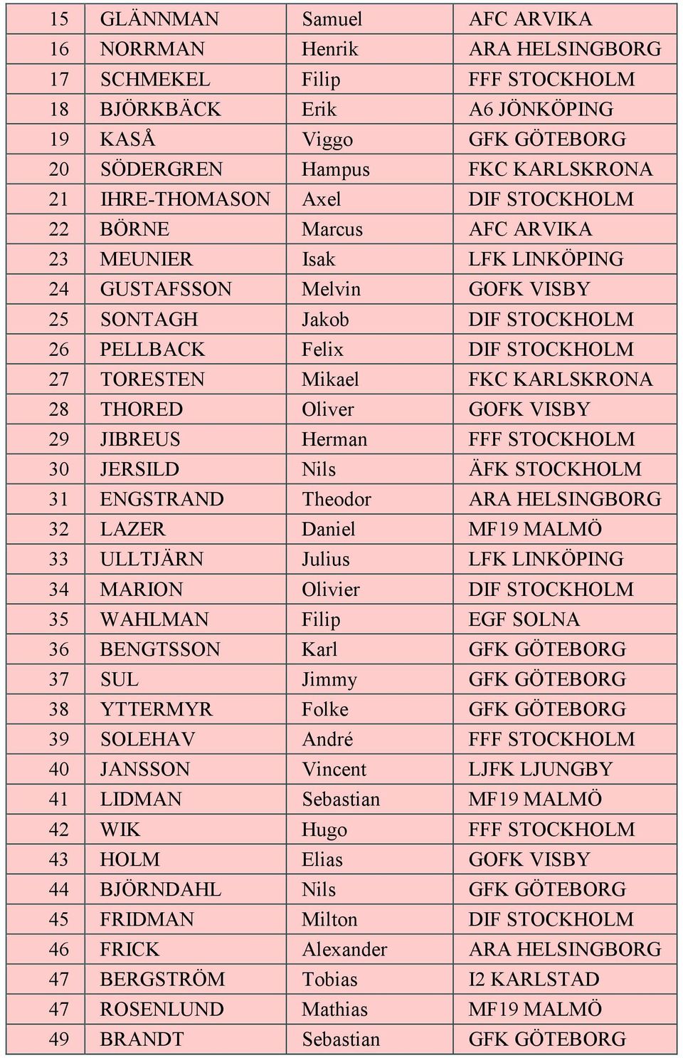 Mikael FKC KARLSKRONA 28 THORED Oliver GOFK VISBY 29 JIBREUS Herman FFF STOCKHOLM 30 JERSILD Nils ÄFK STOCKHOLM 31 ENGSTRAND Theodor ARA HELSINGBORG 32 LAZER Daniel MF19 MALMÖ 33 ULLTJÄRN Julius LFK
