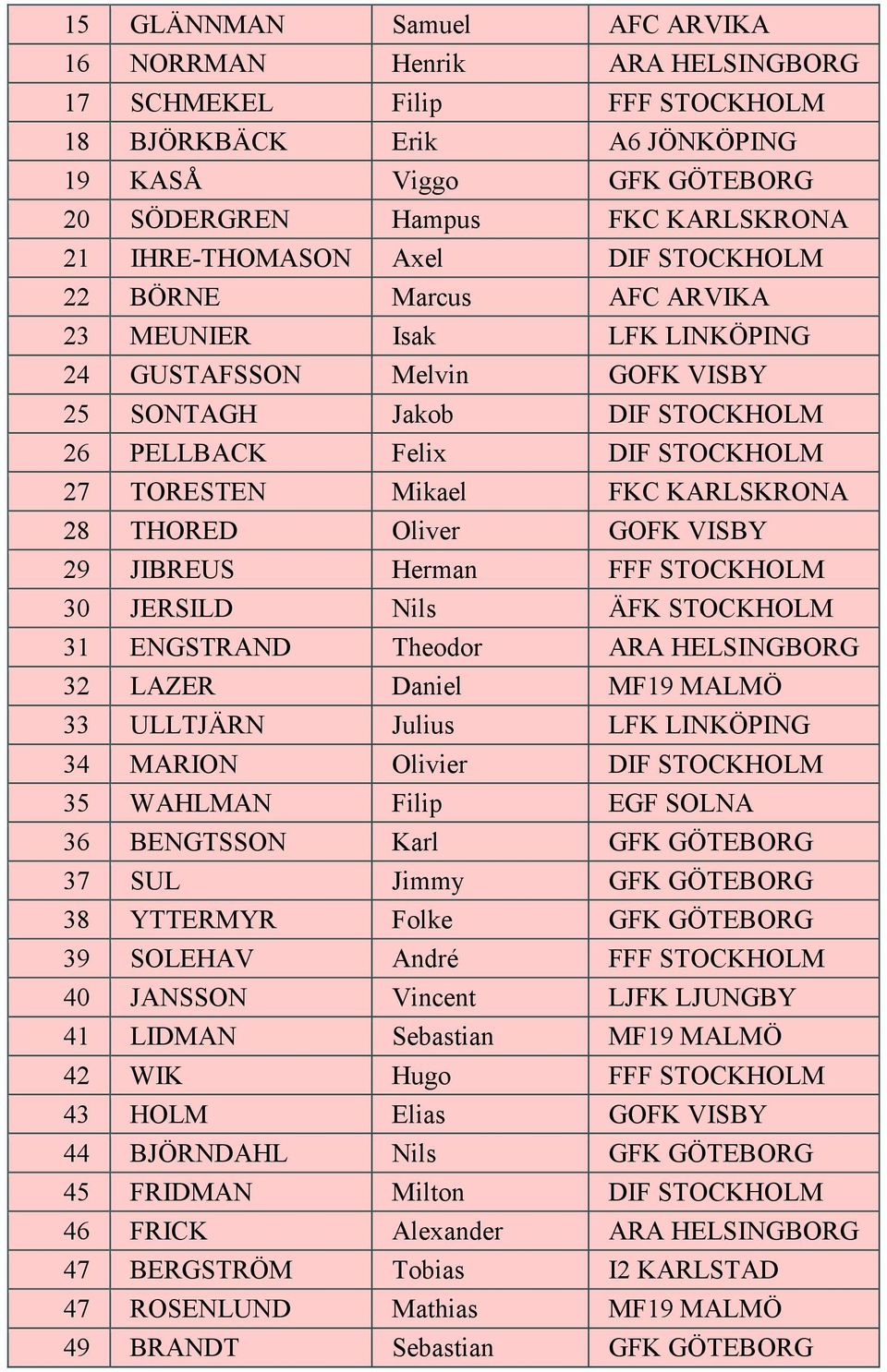 Mikael FKC KARLSKRONA 28 THORED Oliver GOFK VISBY 29 JIBREUS Herman FFF STOCKHOLM 30 JERSILD Nils ÄFK STOCKHOLM 31 ENGSTRAND Theodor ARA HELSINGBORG 32 LAZER Daniel MF19 MALMÖ 33 ULLTJÄRN Julius LFK