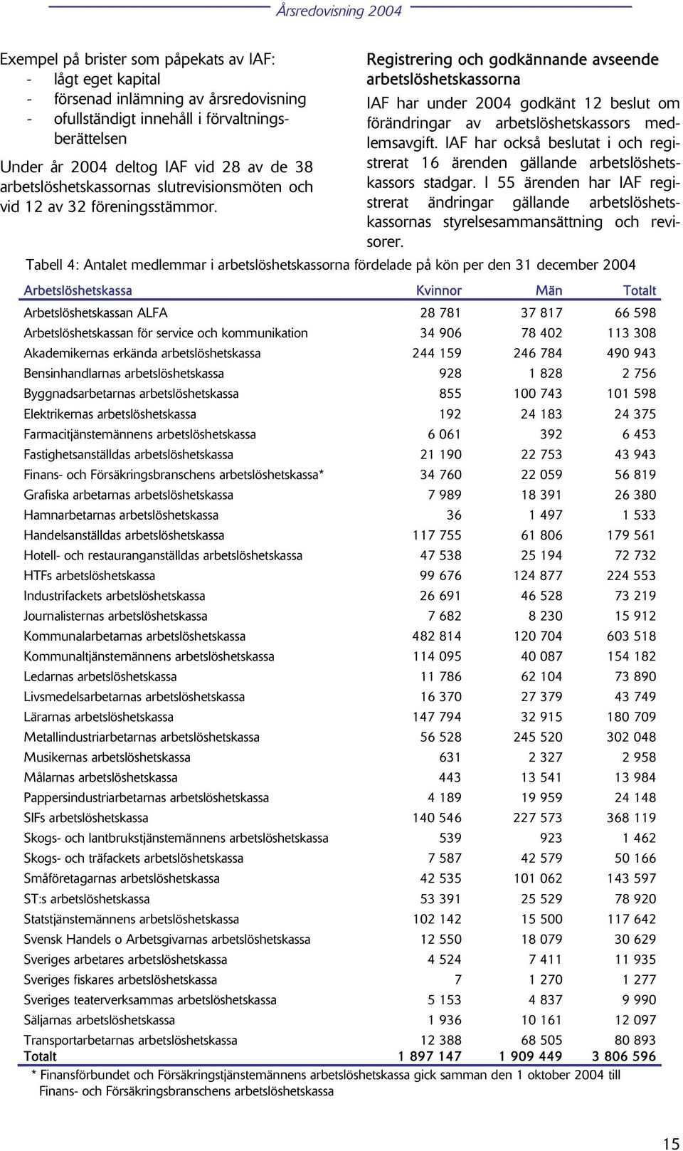 Registrering och godkännande avseende arbetslöshetskassorna IAF har under 2004 godkänt 12 beslut om förändringar av arbetslöshetskassors medlemsavgift.