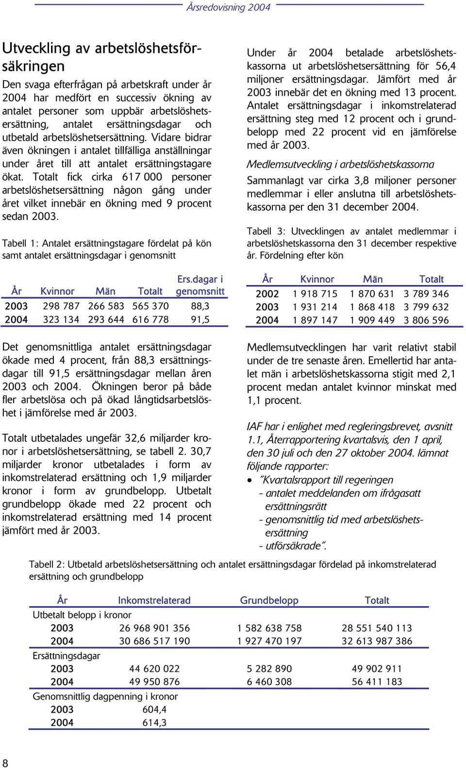 Totalt fick cirka 617 000 personer arbetslöshetsersättning någon gång under året vilket innebär en ökning med 9 procent sedan 2003.