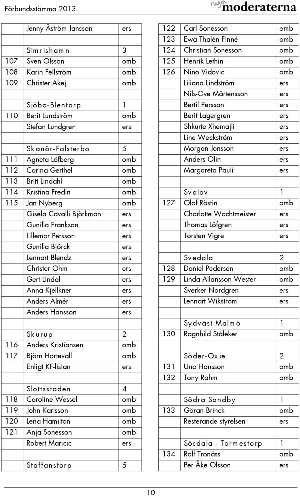 Gert Lindal Anna Kjellkner And Almér And Hansson Sk u ru p 2 116 And Kristiansen omb 117 Björn Hortevall omb Enligt KF-listan Slottsstaden 4 118 Caroline Wessel omb 119 John Karlsson omb 120 Lena