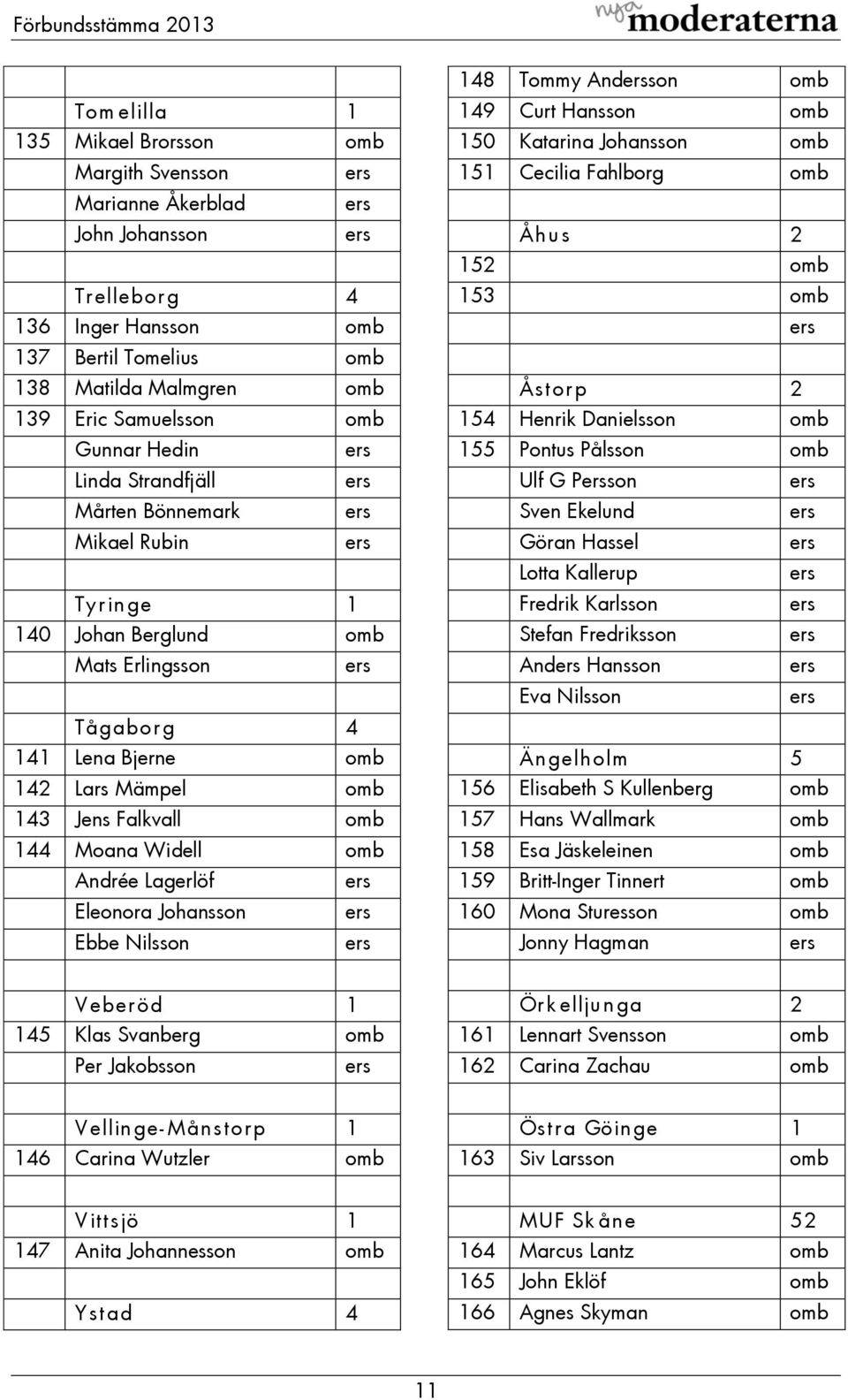 Widell omb Andrée Lagerlöf Eleonora Johansson Ebbe Nilsson 148 Tommy Andson omb 149 Curt Hansson omb 150 Katarina Johansson omb 151 Cecilia Fahlborg omb Åh u s 2 152 omb 153 omb Åstorp 2 154 Henrik