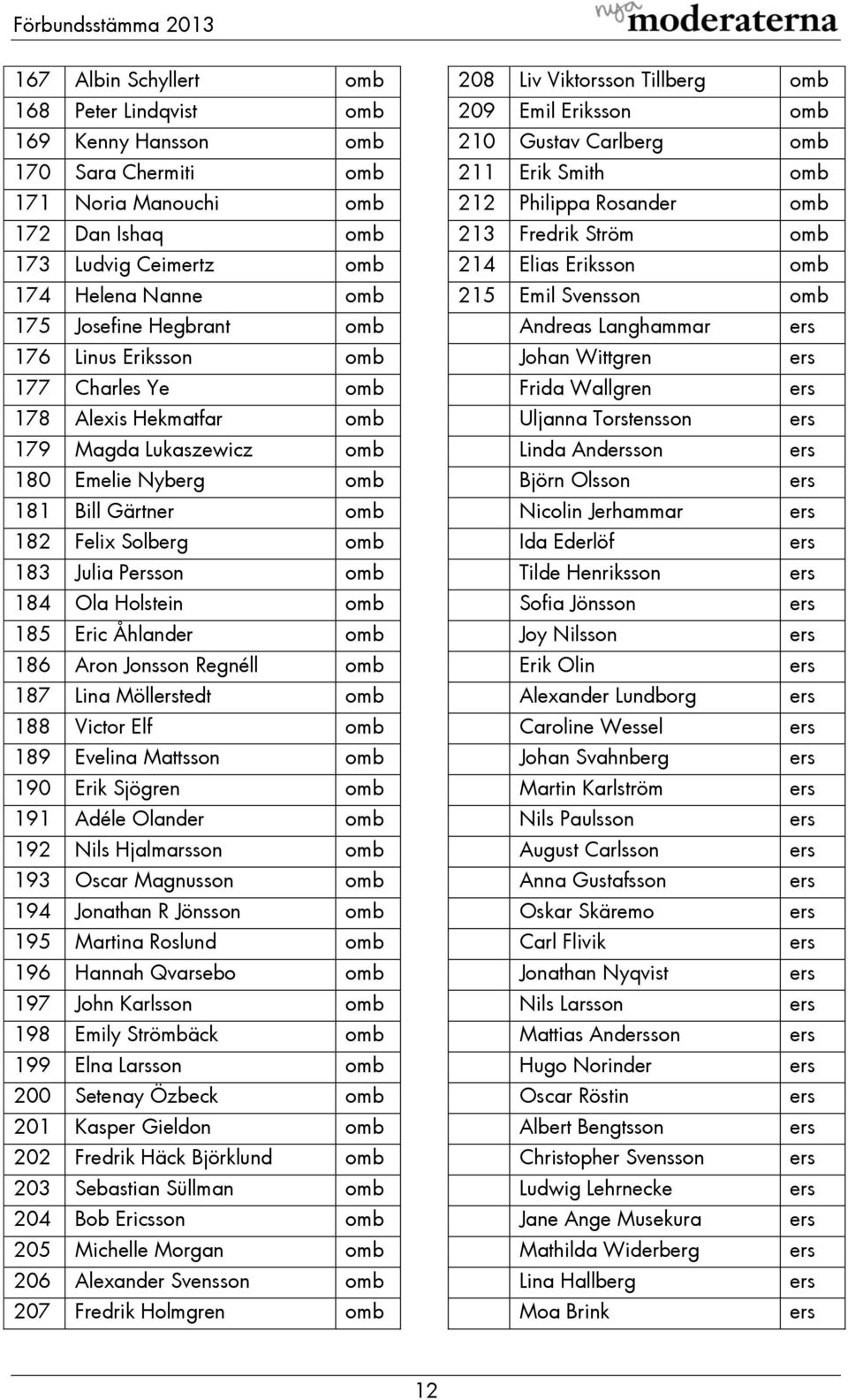 omb 185 Eric Åhlander omb 186 Aron Jonsson Regnéll omb 187 Lina Mölltedt omb 188 Victor Elf omb 189 Evelina Msson omb 190 Erik Sjögren omb 191 Adéle Olander omb 192 Nils Hjalmarsson omb 193 Oscar