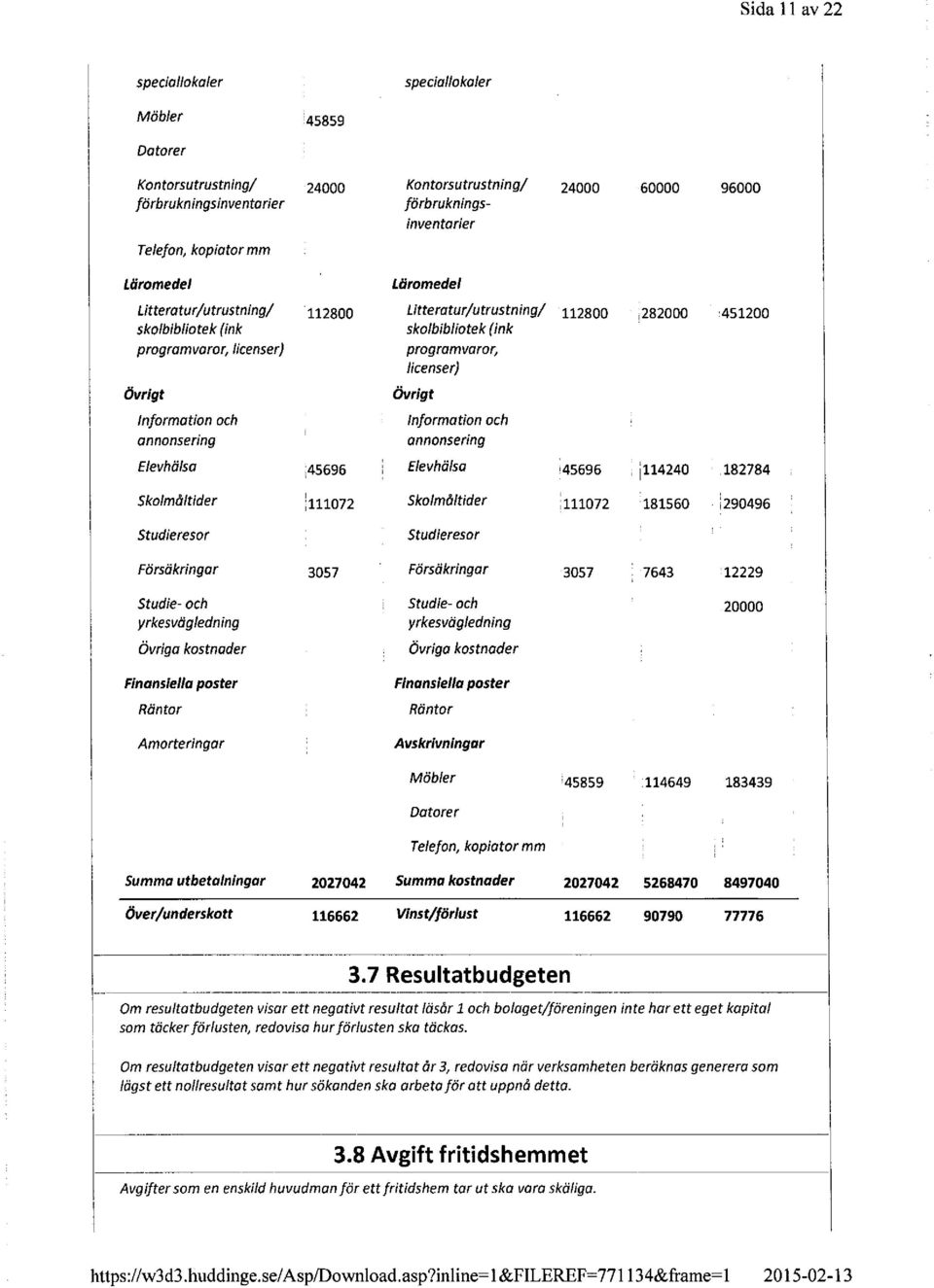 111072 skolmåltider :111072 181560 1290496 studieresor studieresor Försäkringar 3057 Försäkringar 3057 7643 12229 studie- och studie- och 20000 yrkesvägledning yrkesvägledning Övriga kostnader Övriga