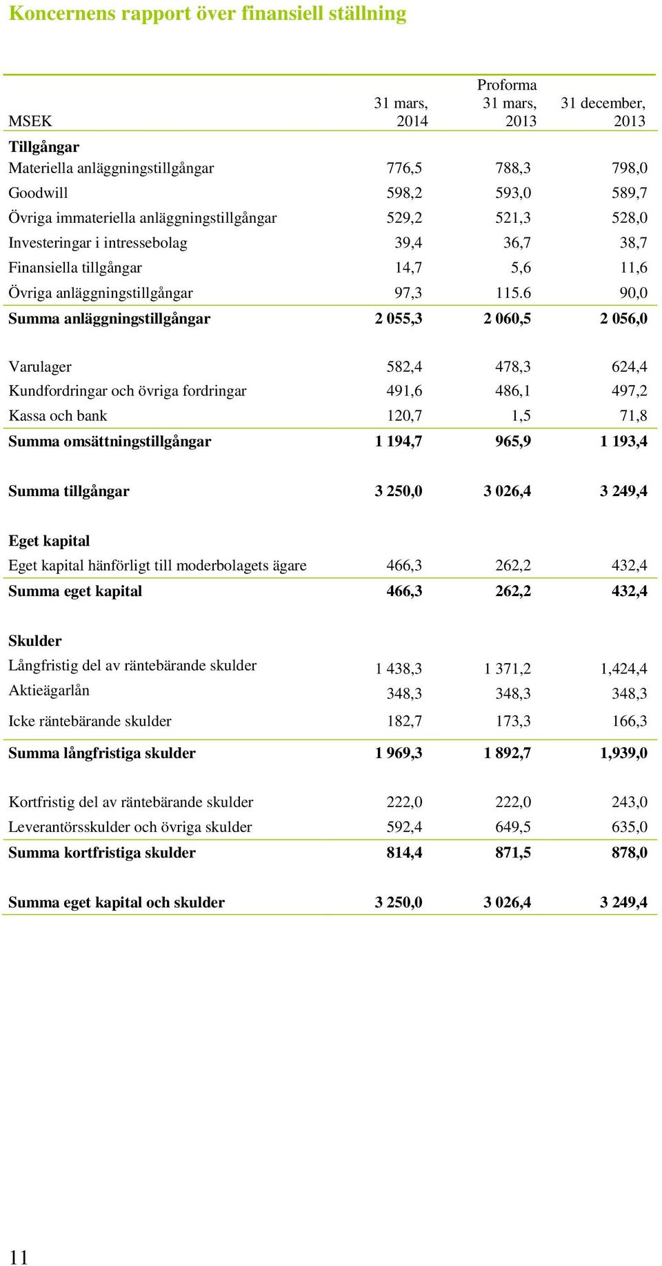 6 90,0 Summa anläggningstillgångar 2 055,3 2 060,5 2 056,0 Varulager 582,4 478,3 624,4 Kundfordringar och övriga fordringar 491,6 486,1 497,2 Kassa och bank 120,7 1,5 71,8 Summa omsättningstillgångar