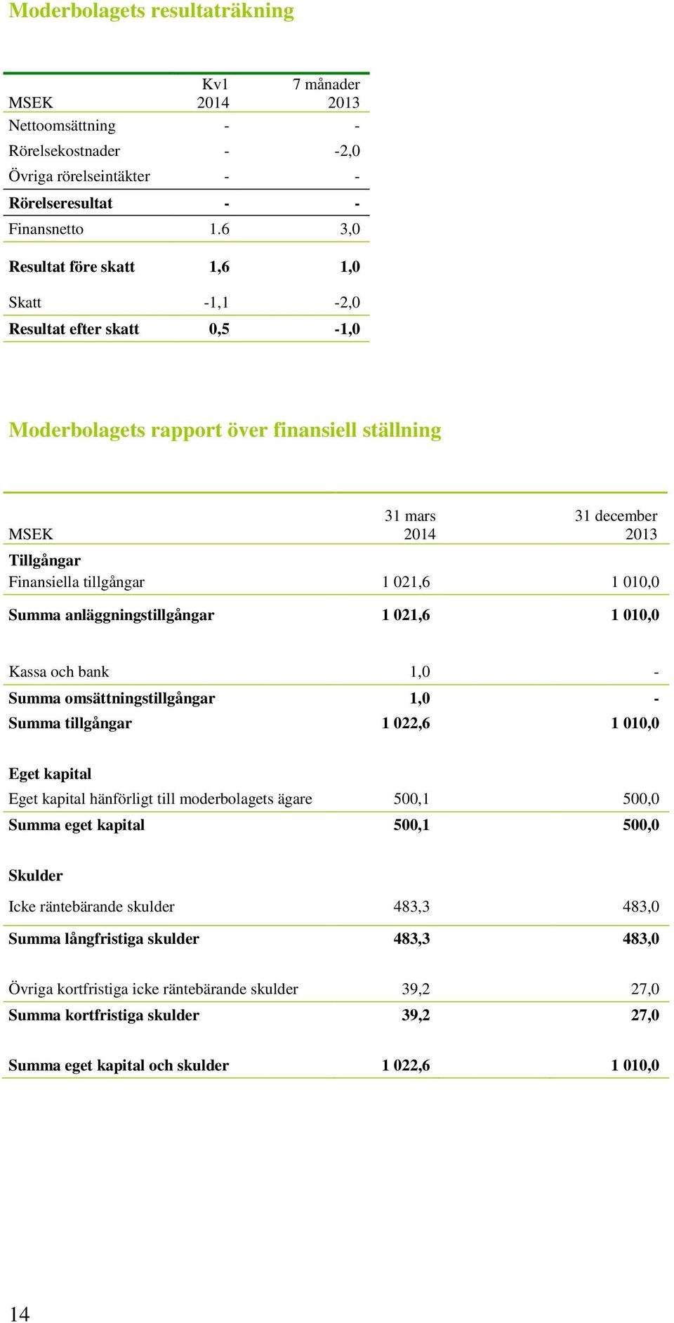 021,6 1 010,0 Summa anläggningstillgångar 1 021,6 1 010,0 Kassa och bank 1,0 - Summa omsättningstillgångar 1,0 - Summa tillgångar 1 022,6 1 010,0 Eget kapital Eget kapital hänförligt till