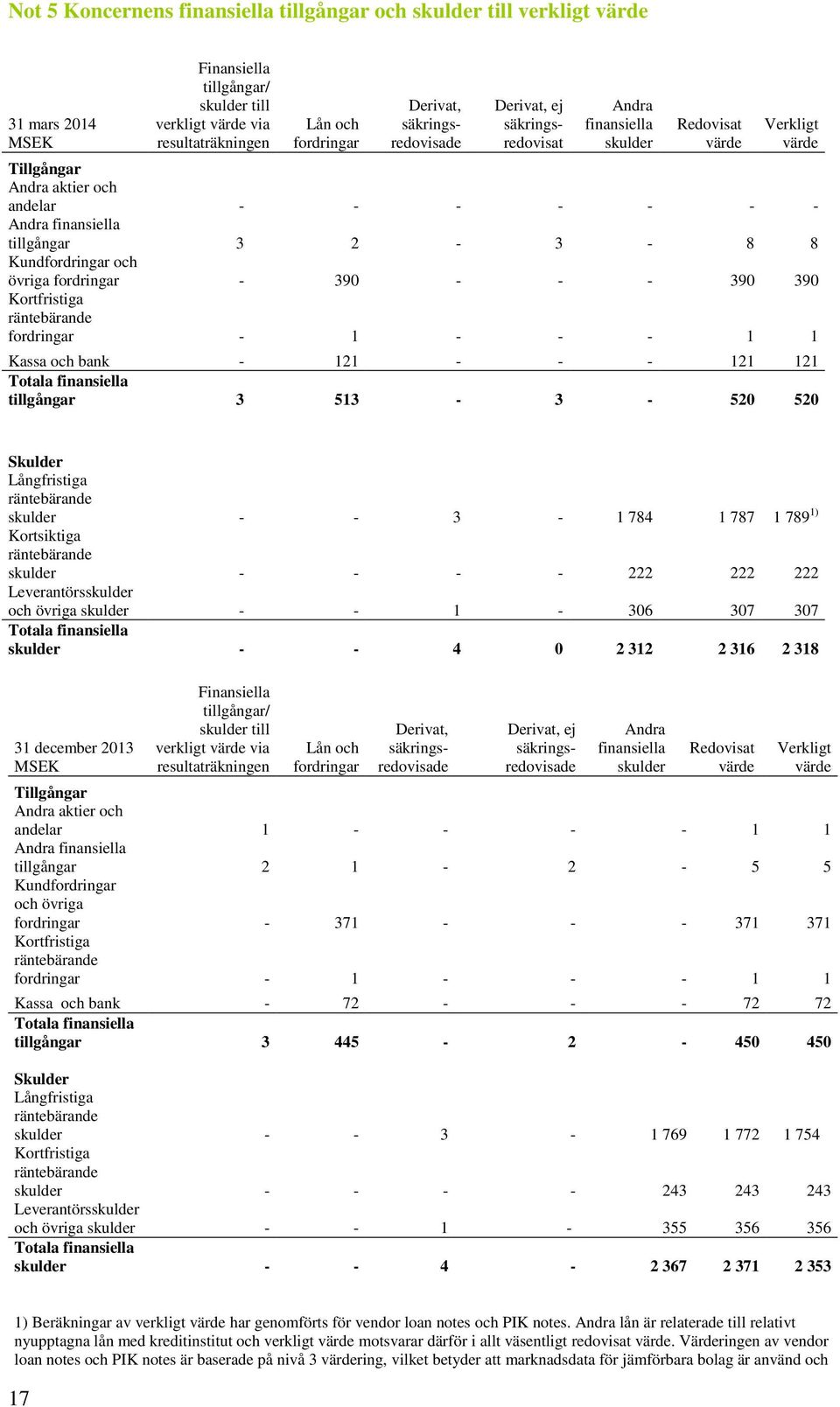 Kundfordringar och övriga fordringar - 390 - - - 390 390 Kortfristiga räntebärande fordringar - 1 - - - 1 1 Kassa och bank - 121 - - - 121 121 Totala finansiella tillgångar 3 513-3 - 520 520 Skulder