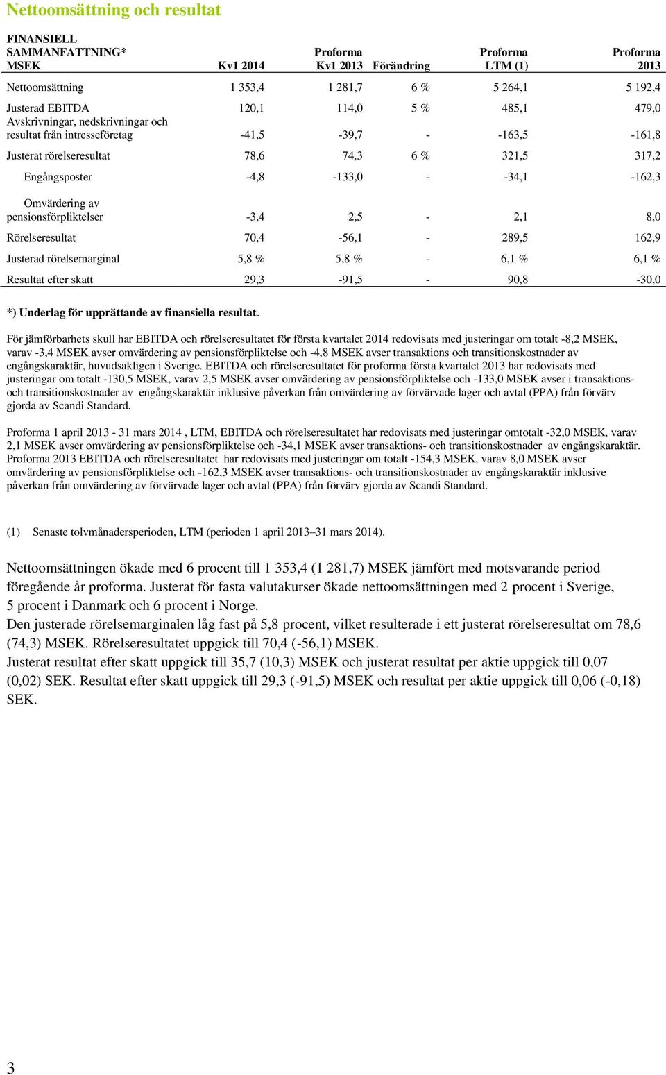 pensionsförpliktelser -3,4 2,5-2,1 8,0 Rörelseresultat 70,4-56,1-289,5 162,9 Justerad rörelsemarginal 5,8 % 5,8 % - 6,1 % 6,1 % Resultat efter skatt 29,3-91,5-90,8-30,0 *) Underlag för upprättande av