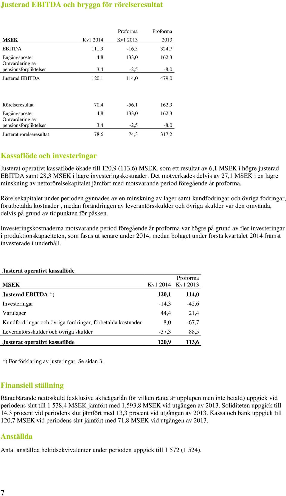 Justerat operativt kassaflöde ökade till 120,9 (113,6) MSEK, som ett resultat av 6,1 MSEK i högre justerad EBITDA samt 28,3 MSEK i lägre investeringskostnader.