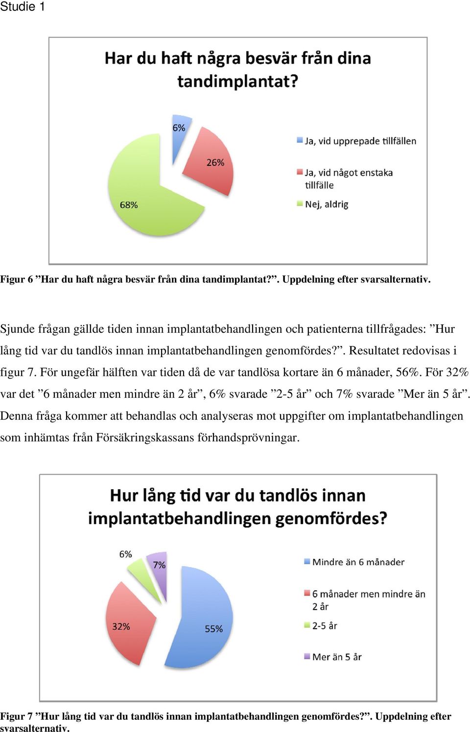 . Resultatet redovisas i figur 7. För ungefär hälften var tiden då de var tandlösa kortare än 6 månader, 56%.