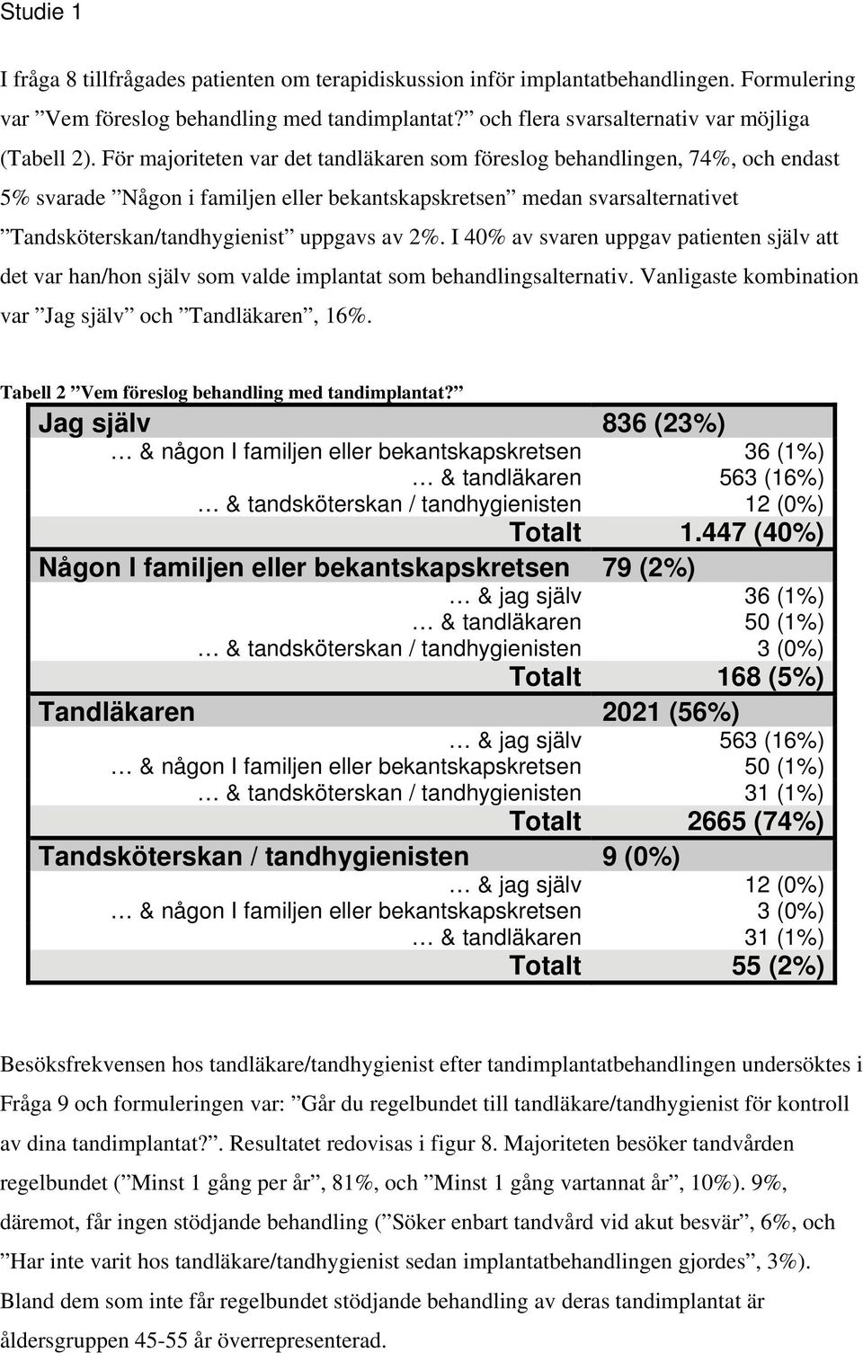 I 40% av svaren uppgav patienten själv att det var han/hon själv som valde implantat som behandlingsalternativ. Vanligaste kombination var Jag själv och Tandläkaren, 16%.