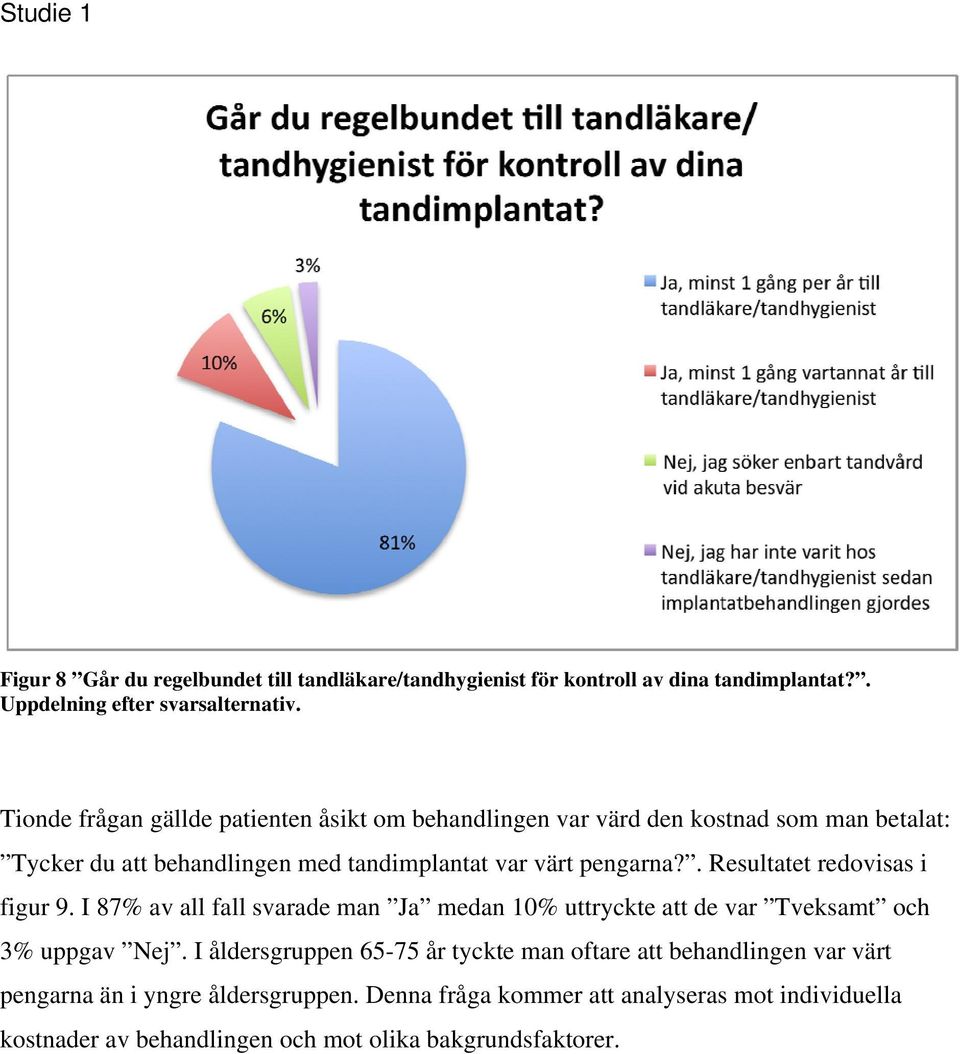 . Resultatet redovisas i figur 9. I 87% av all fall svarade man Ja medan 10% uttryckte att de var Tveksamt och 3% uppgav Nej.